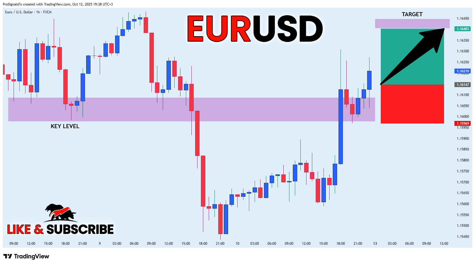 FX:EURUSD Chart Image by ProSignalsFx