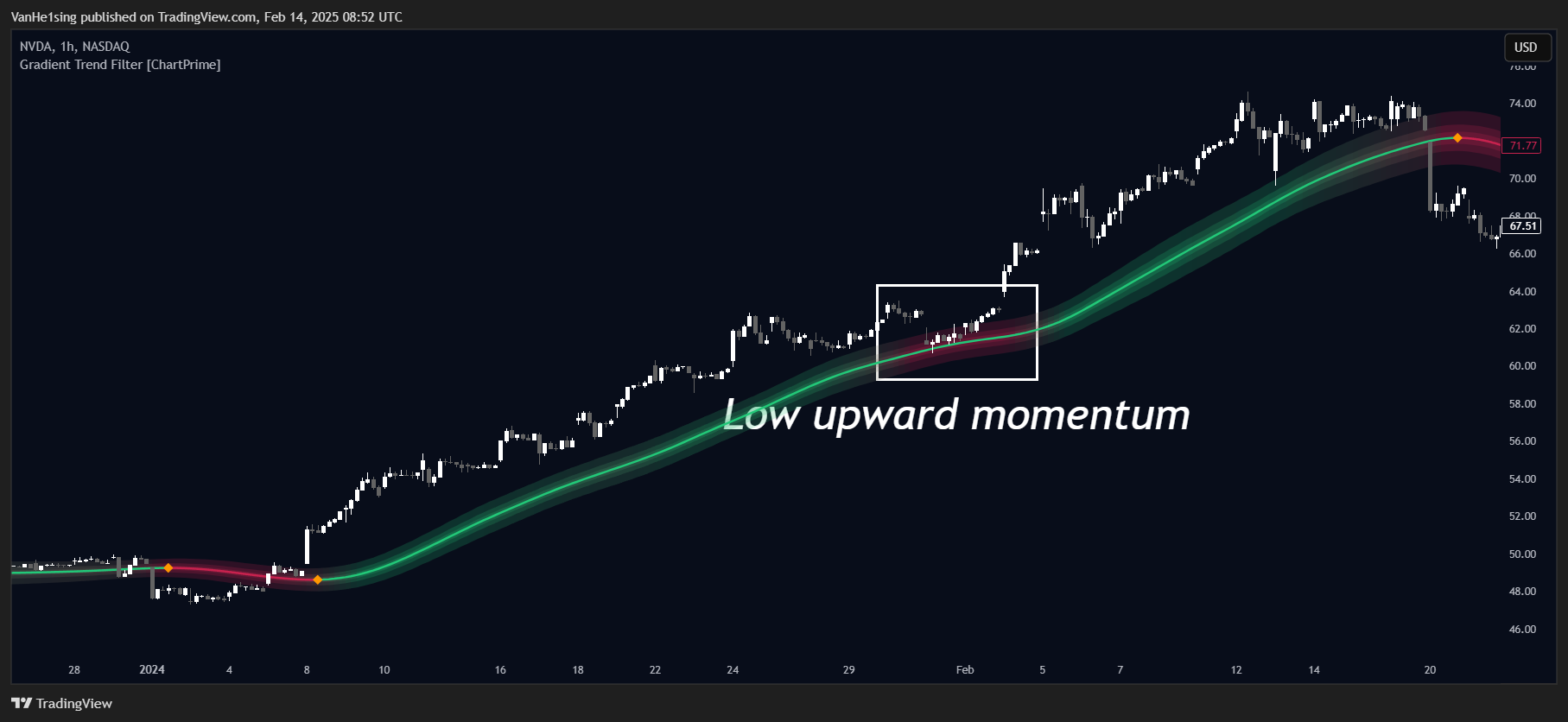 BATS:NVDA Chart Image by VanHe1sing