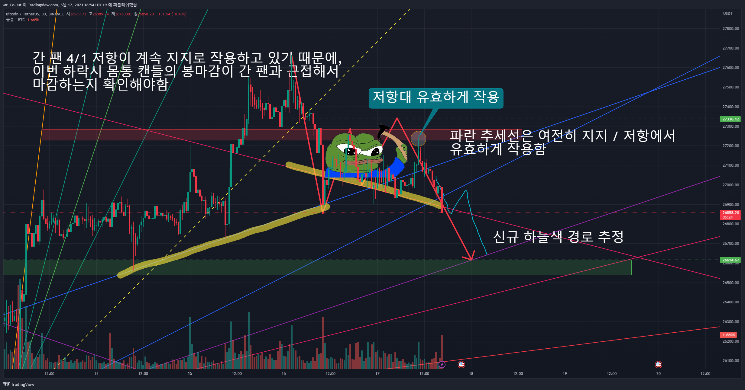 BINANCE:BTCUSDT Chart Image by Mr_Co-Jut