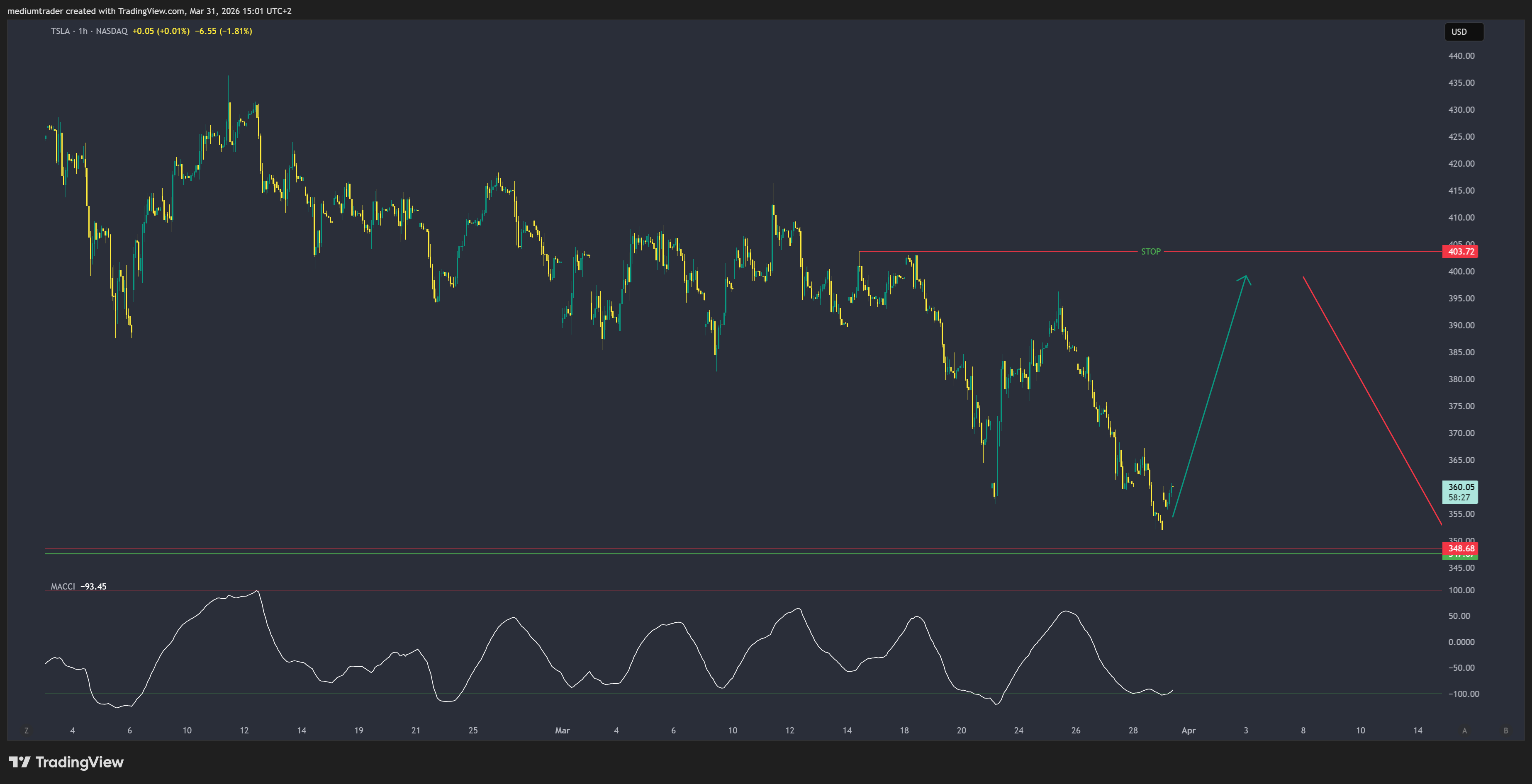 BATS:TSLA Chart Image by mediumtrader