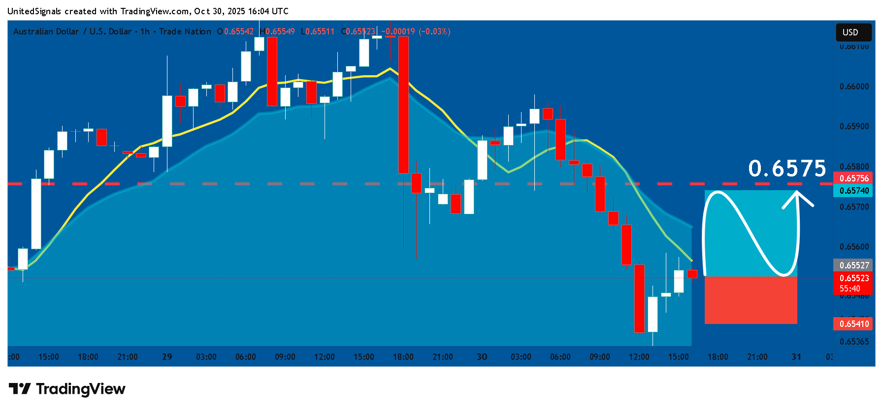 TRADENATION:AUDUSD Chart Image by UnitedSignals