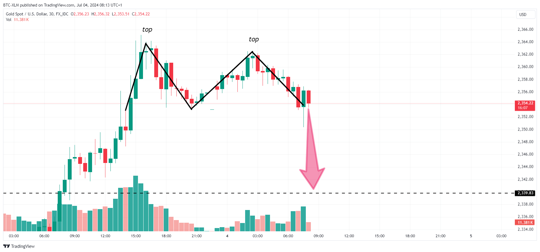 FX_IDC:XAUUSD Chart Image by BTC-XLM