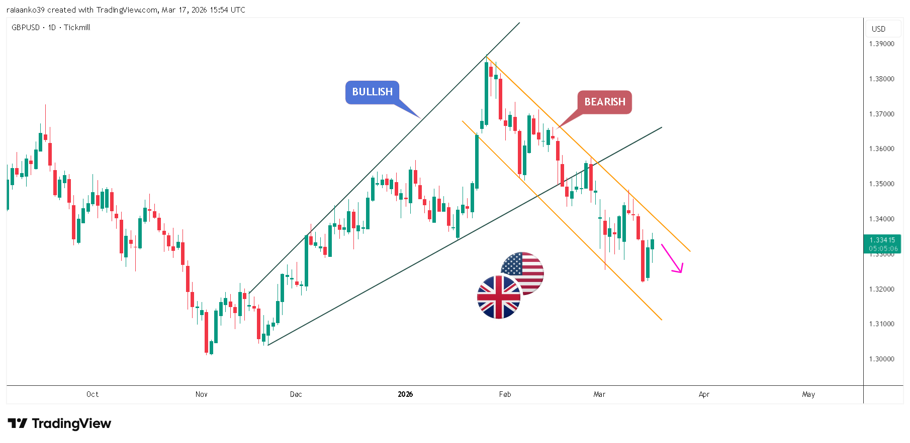 TICKMILL:GBPUSD Chart Image by TradeAnalyst_Aanko