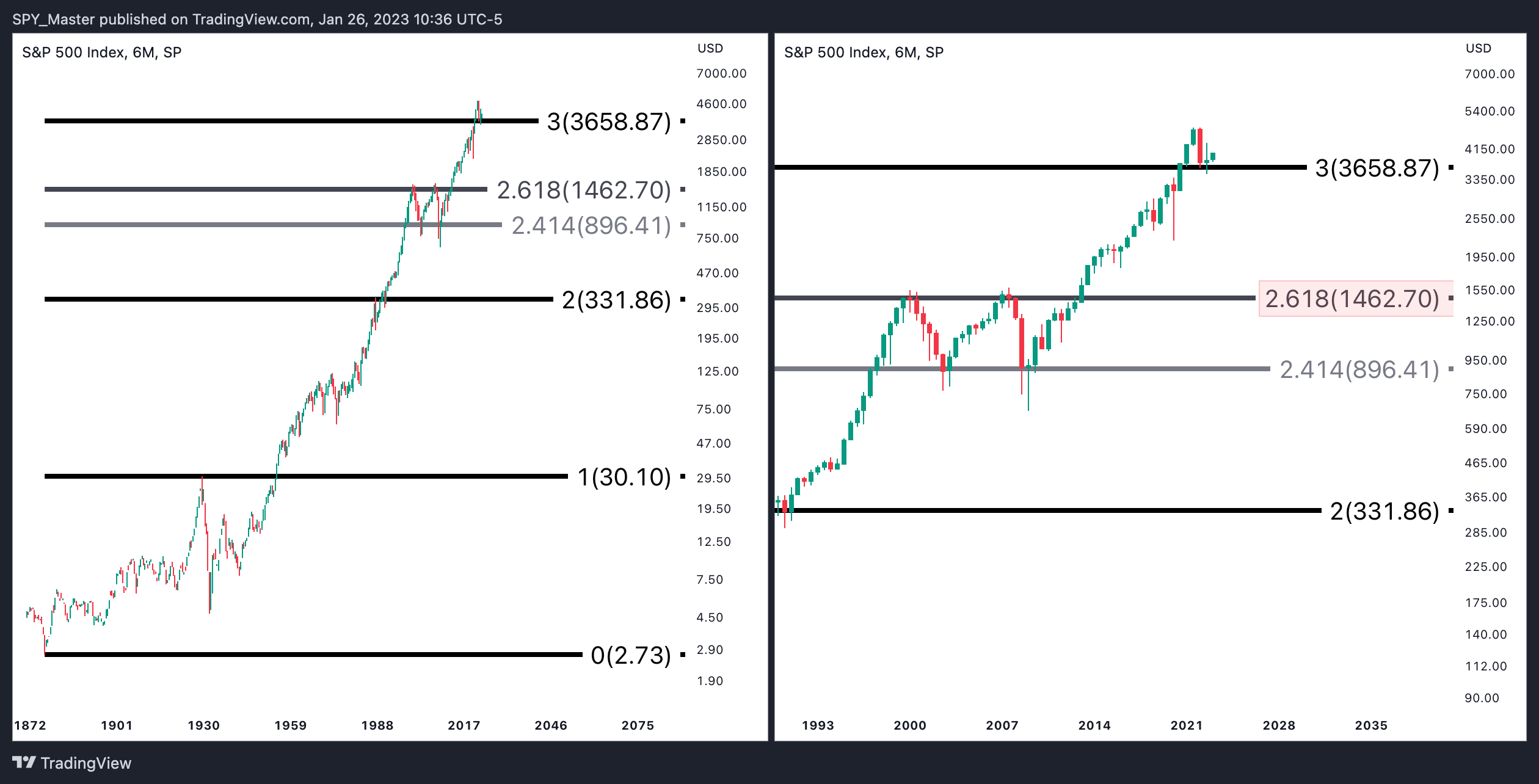 SP:SPX Chart Image by SpyMasterTrades