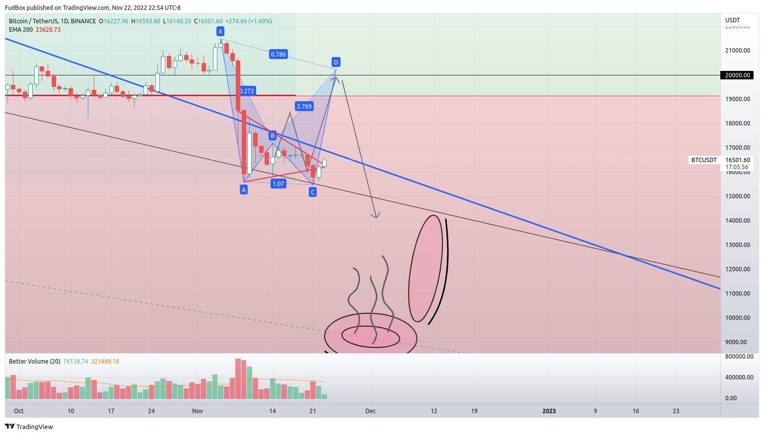 BINANCE:BTCUSDT Imagen del gráfico de FudBox