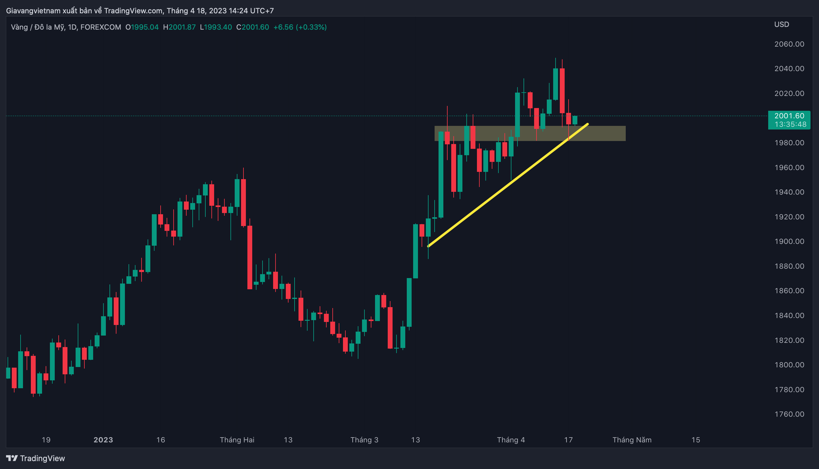 FOREXCOM:XAUUSD Chart Image by Giavangvietnam