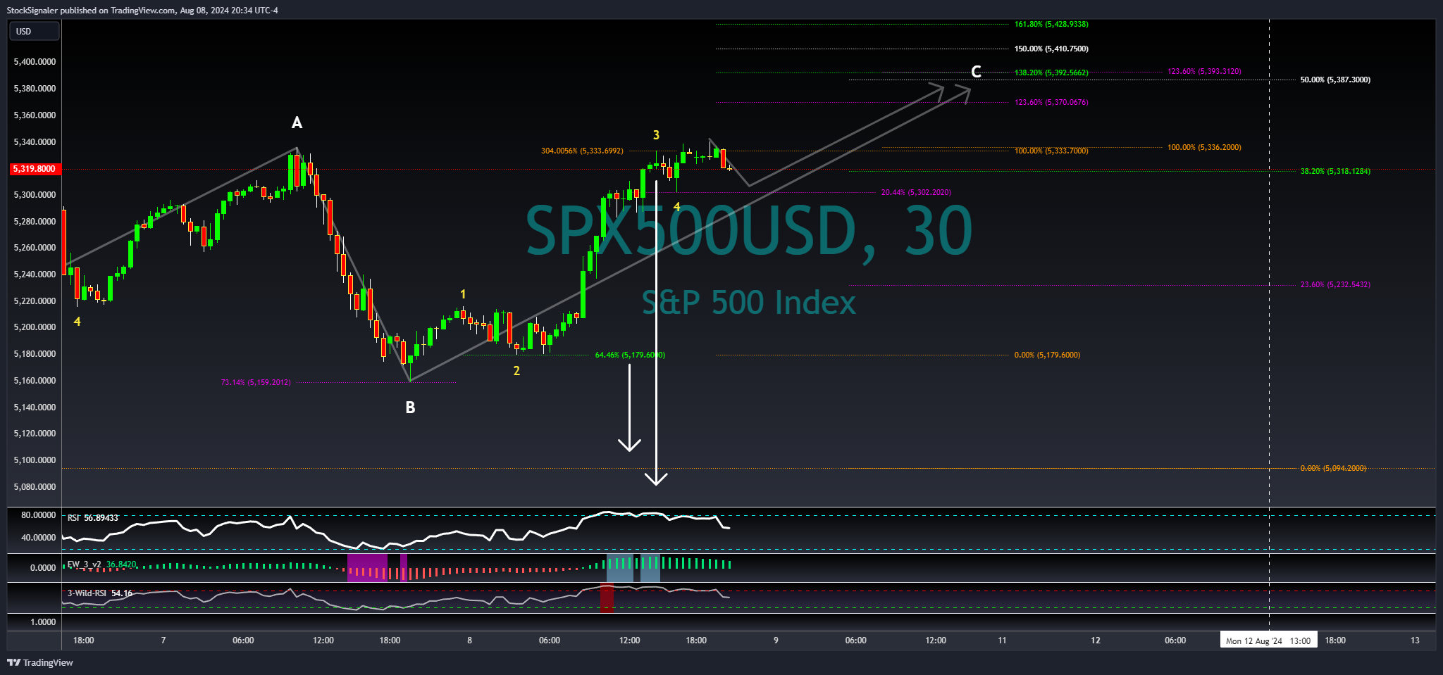 OANDA:SPX500USD ภาพชาร์ต โดย StockSignaler