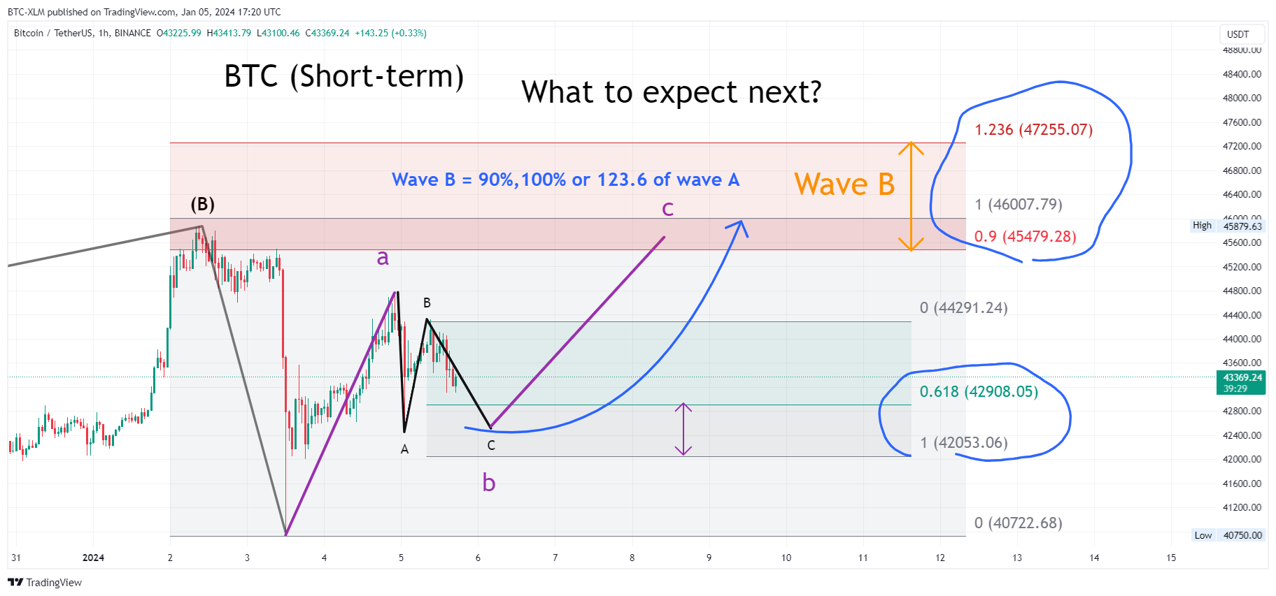 BINANCE:BTCUSDT Chart Image by BTC-XLM