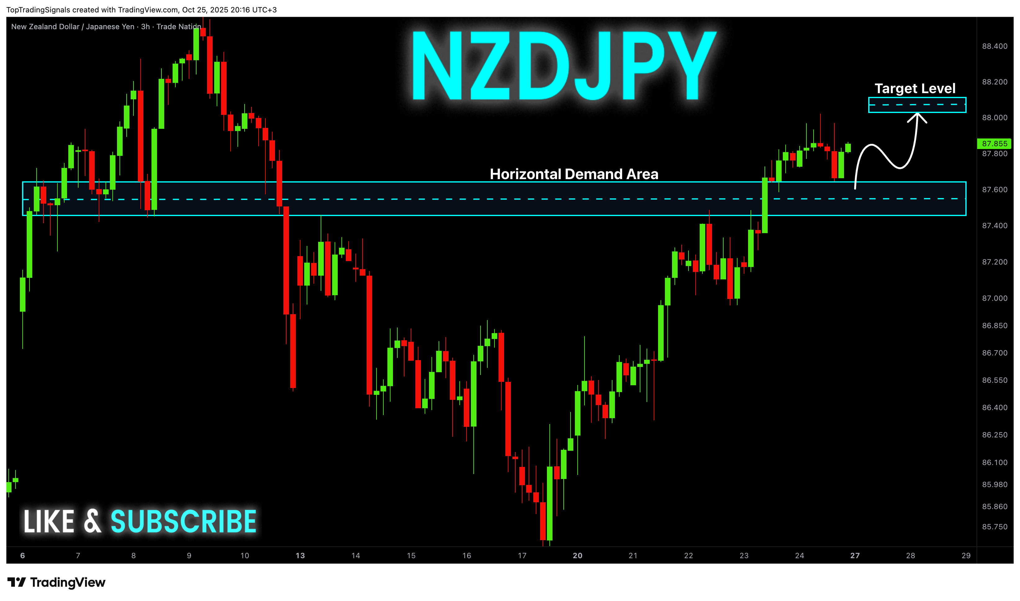 TRADENATION:NZDJPY Chart Image by TopTradingSignals
