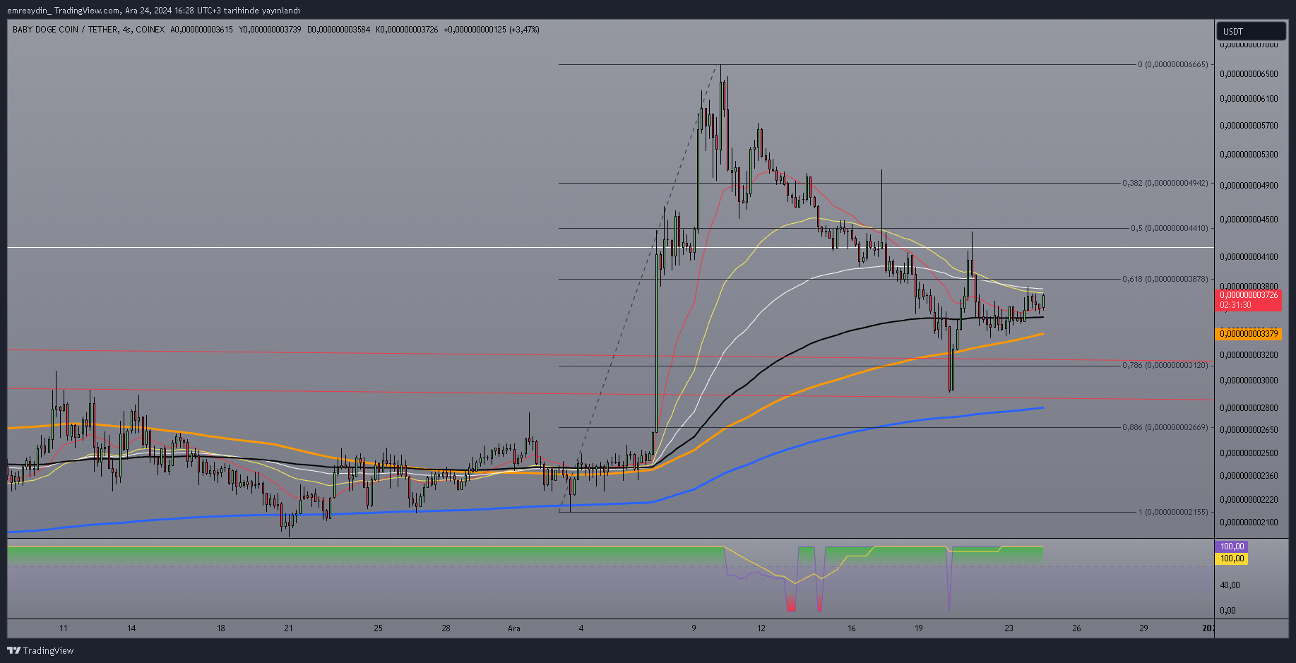 COINEX:BABYDOGEUSDT Chart Image by emreaydin_