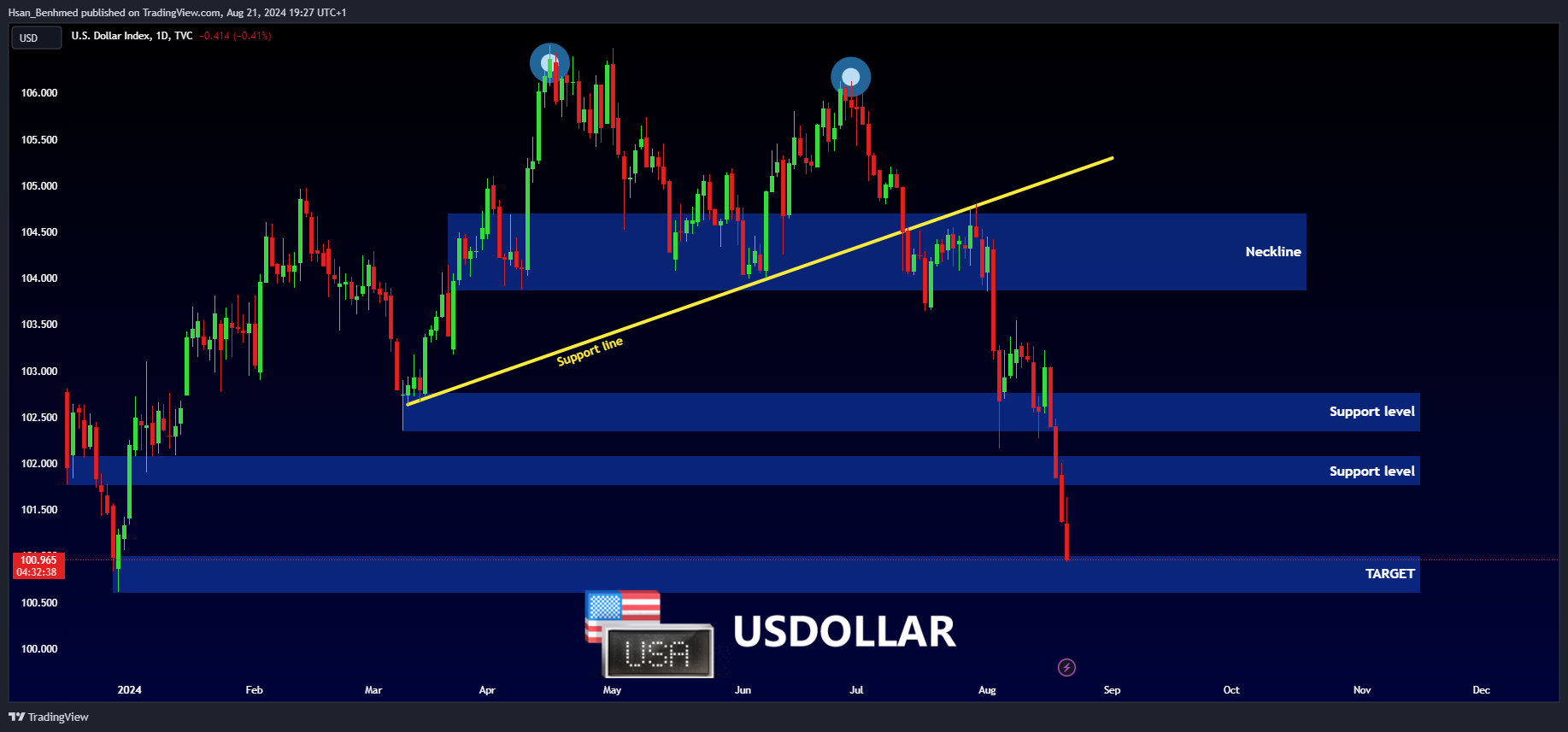 TVC:DXY Chart Image by Hsan_Benhmed