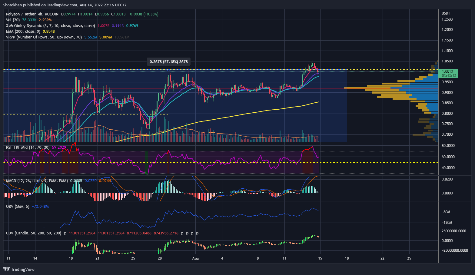 KUCOIN:MATICUSDT Chart Image by Shotokhan