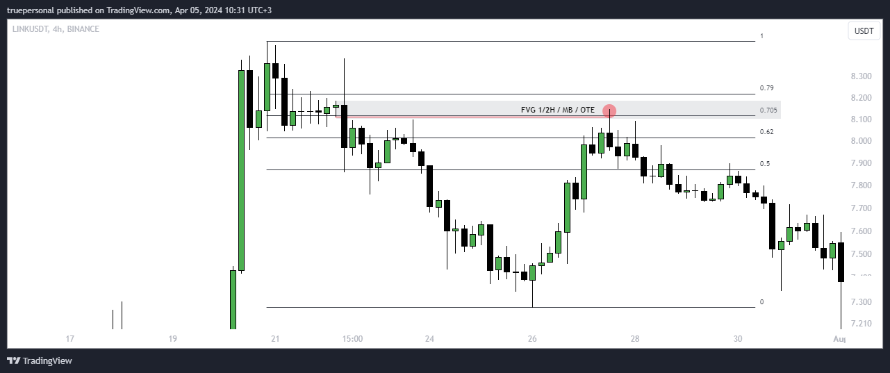 BINANCE:LINKUSDT Chart Image by truepersonal