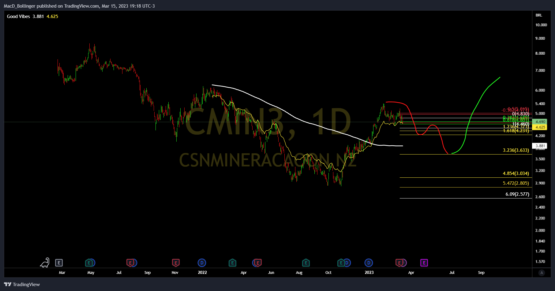 BMFBOVESPA:CMIN3 Chart Image by MacD_Bollinger