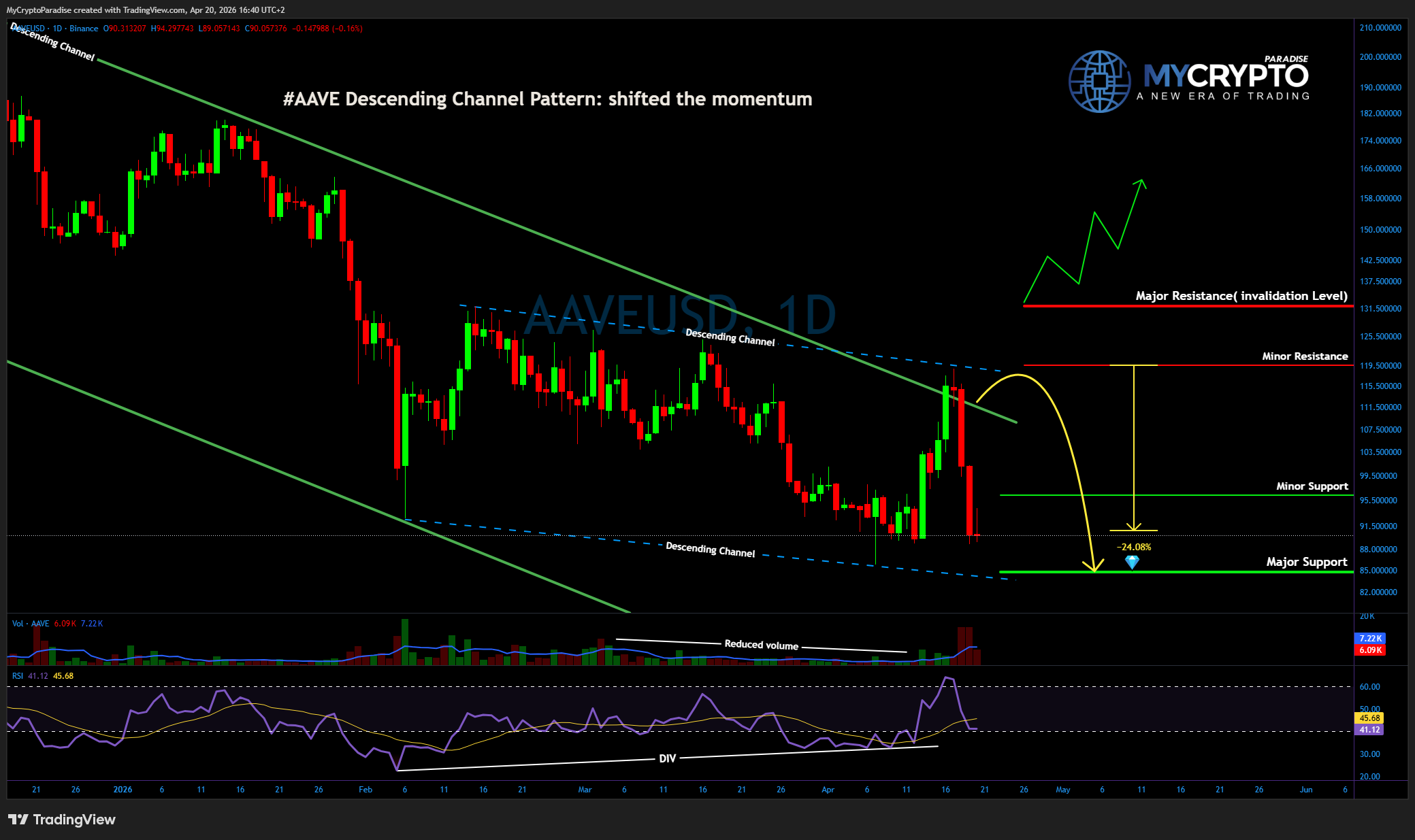 Снимок графика «BINANCE:AAVEUSD» от MyCryptoParadise