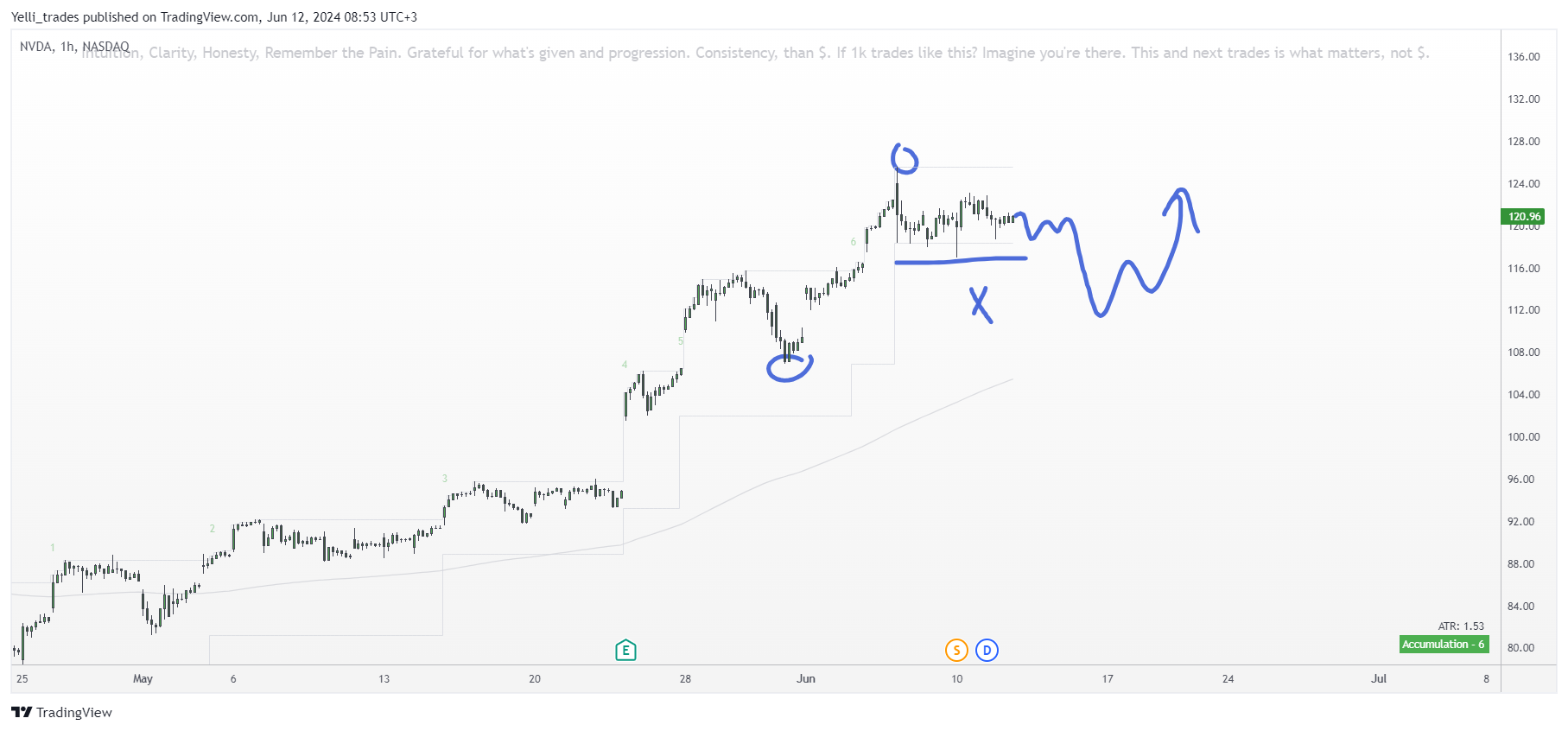 NASDAQ:NVDA Immagine del grafico by Yelli_trades
