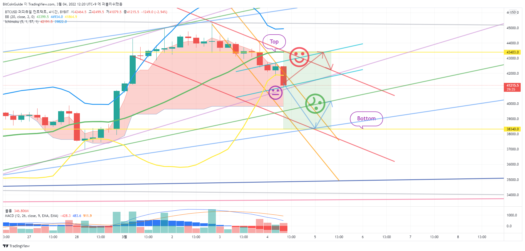 BYBIT:BTCUSD Chart Image by BitCoinGuide
