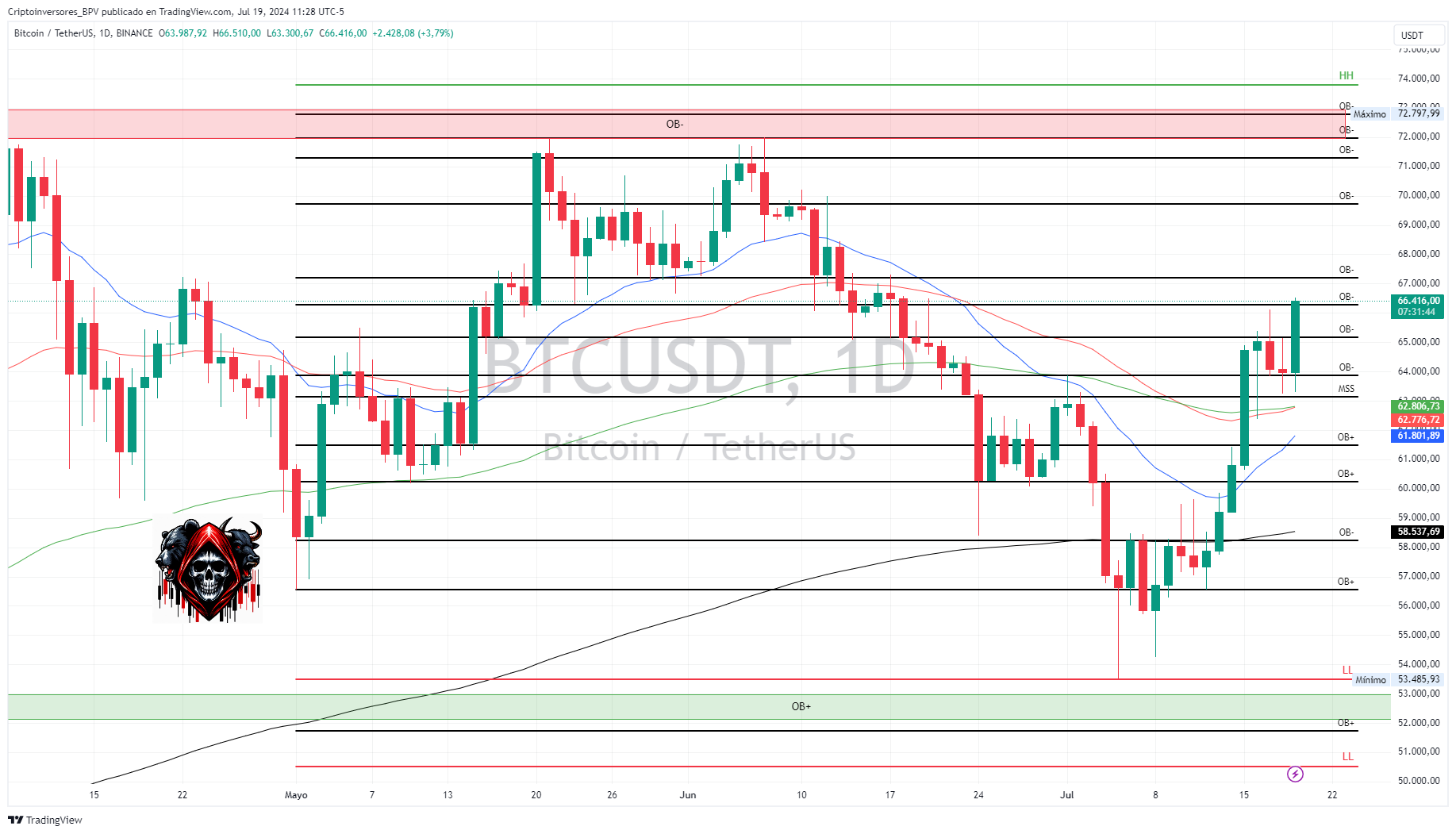 BINANCE:BTCUSDT Chart Image by Criptoinversores_BPV