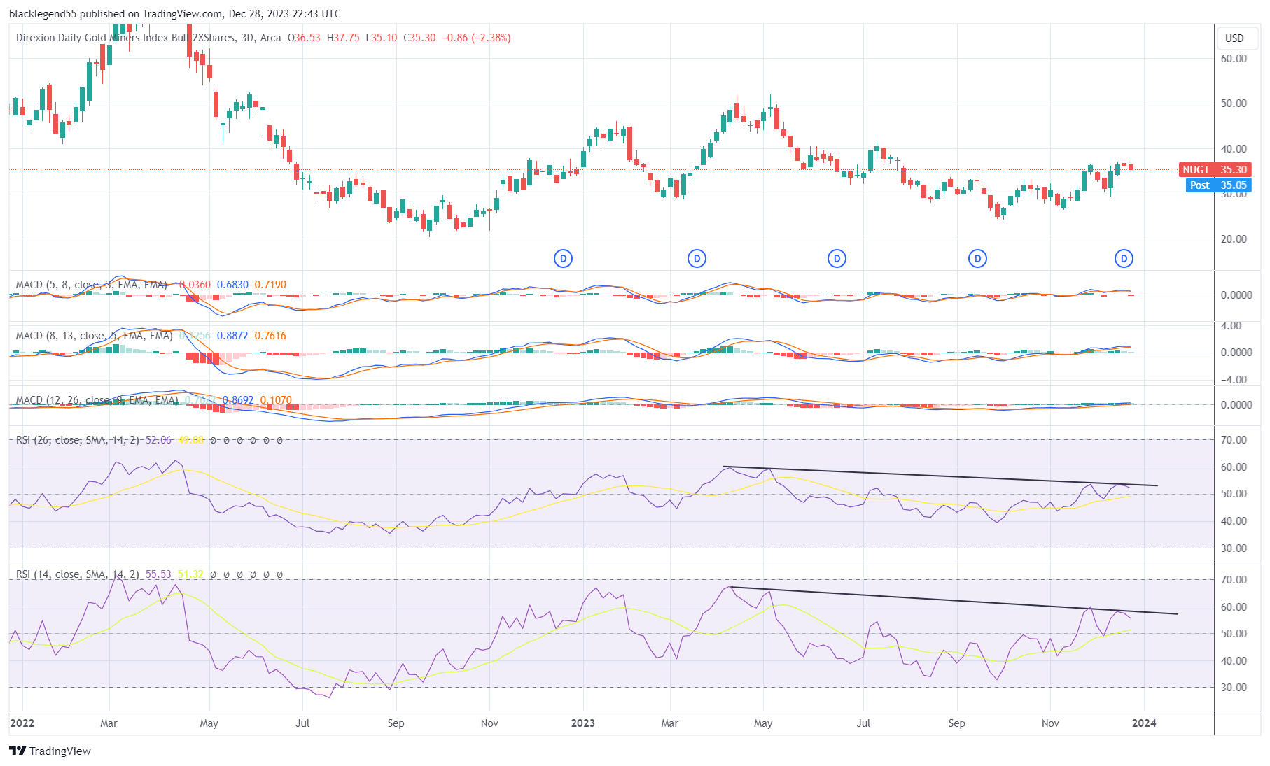 BATS:NUGT Chart Image by blacklegend55