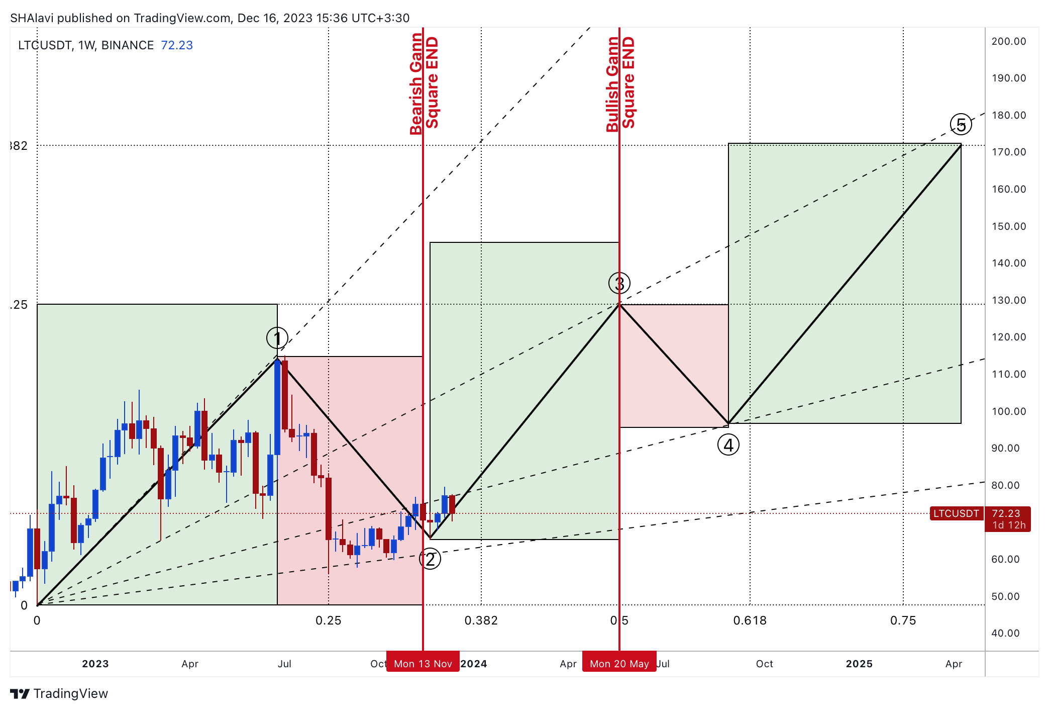 BINANCE:LTCUSDT ‏תמונת גרף מאת SHAlavi