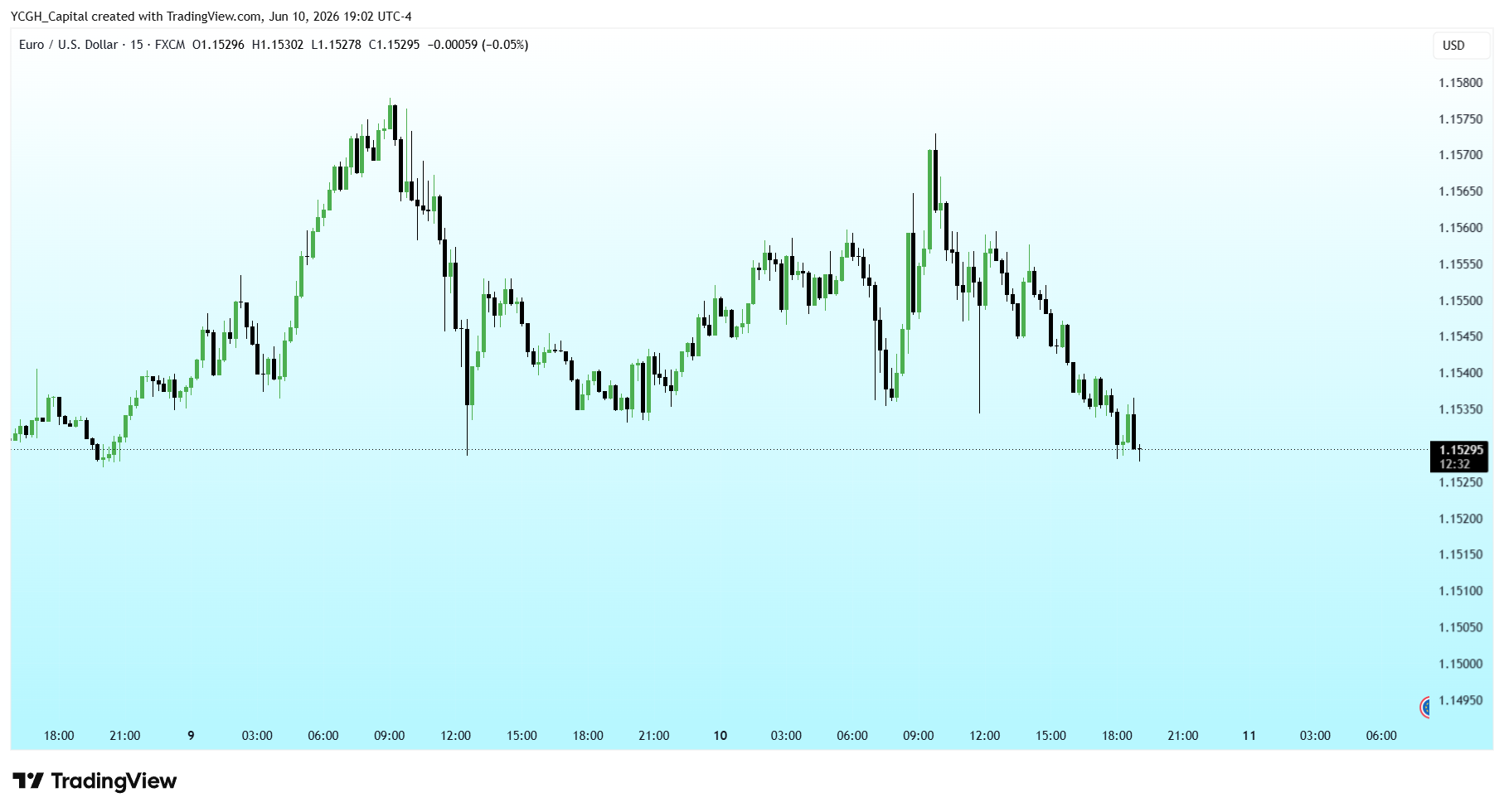 FX:EURUSD Chart Image by YCGH_Capital