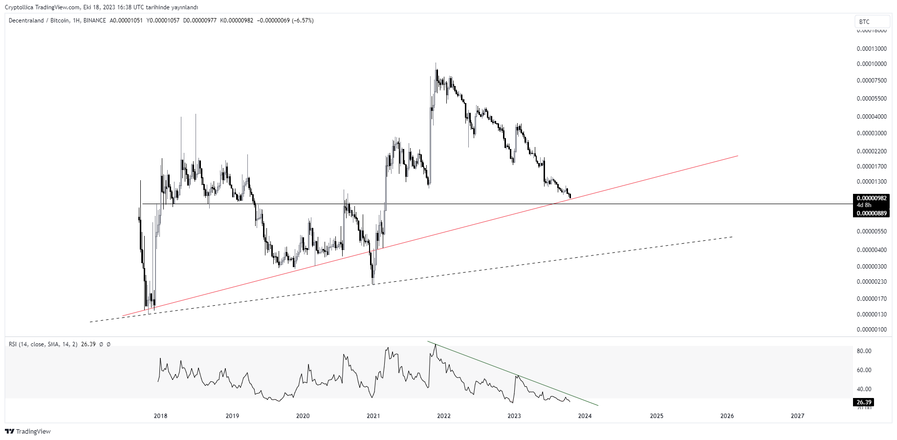 BINANCE:MANABTC Chart Image by Cryptollica