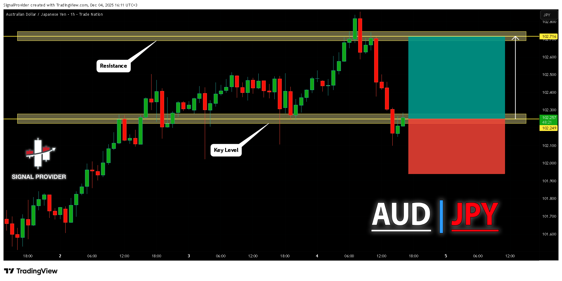 TRADENATION:AUDJPY Immagine del grafico by SignalProvider