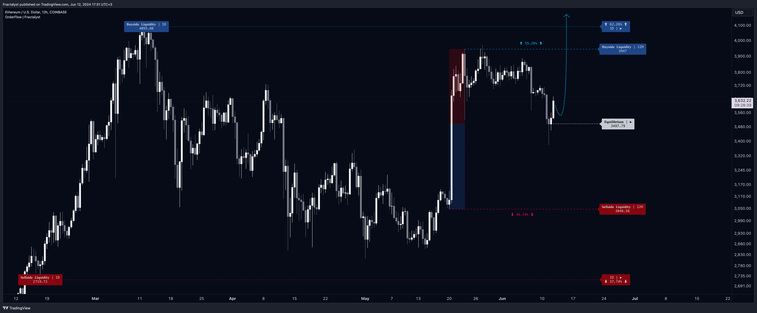 COINBASE:ETHUSD Chart Image by Fractalyst