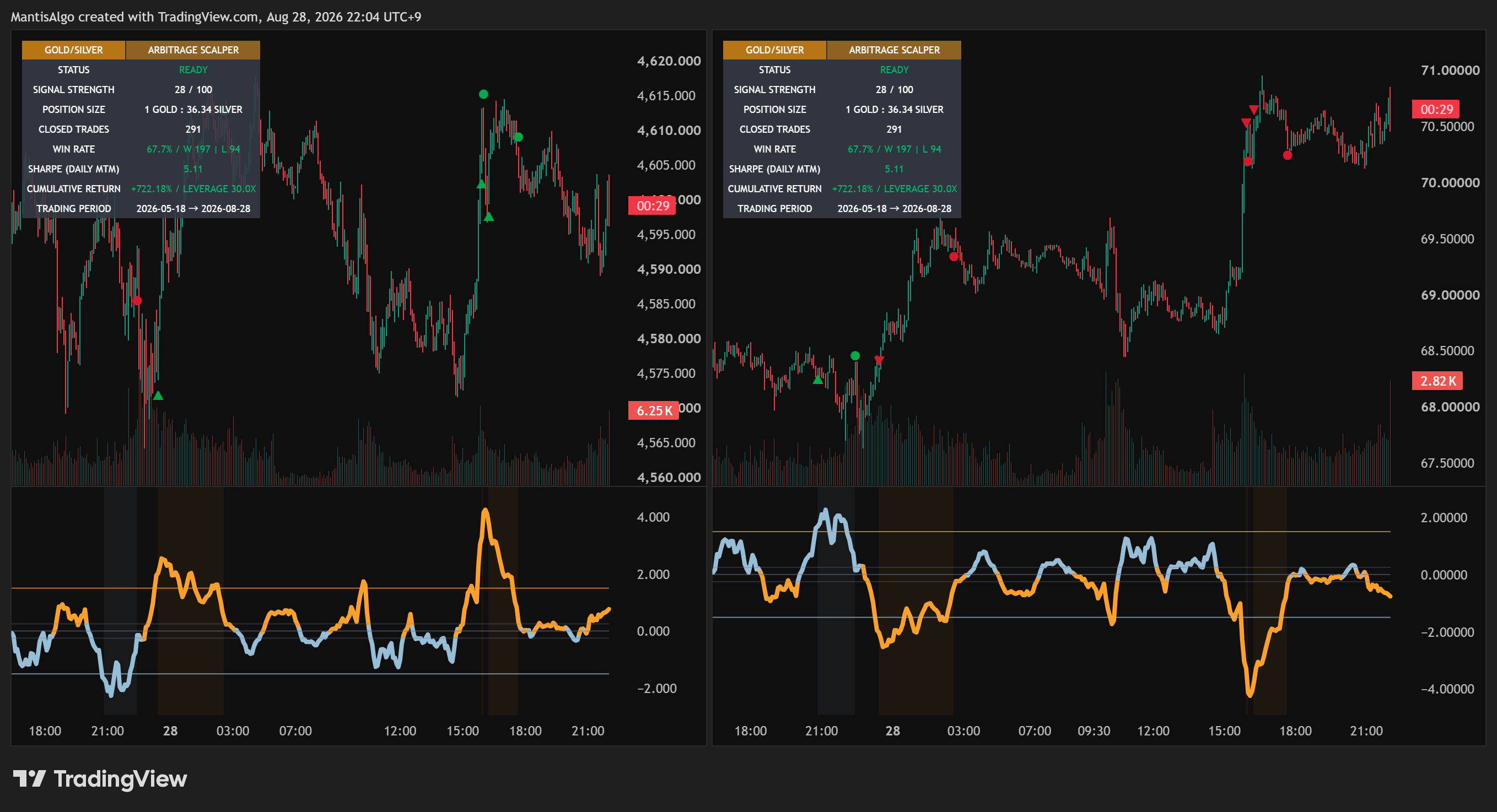 OANDA:XAUUSD Chart Image by MantisAlgo