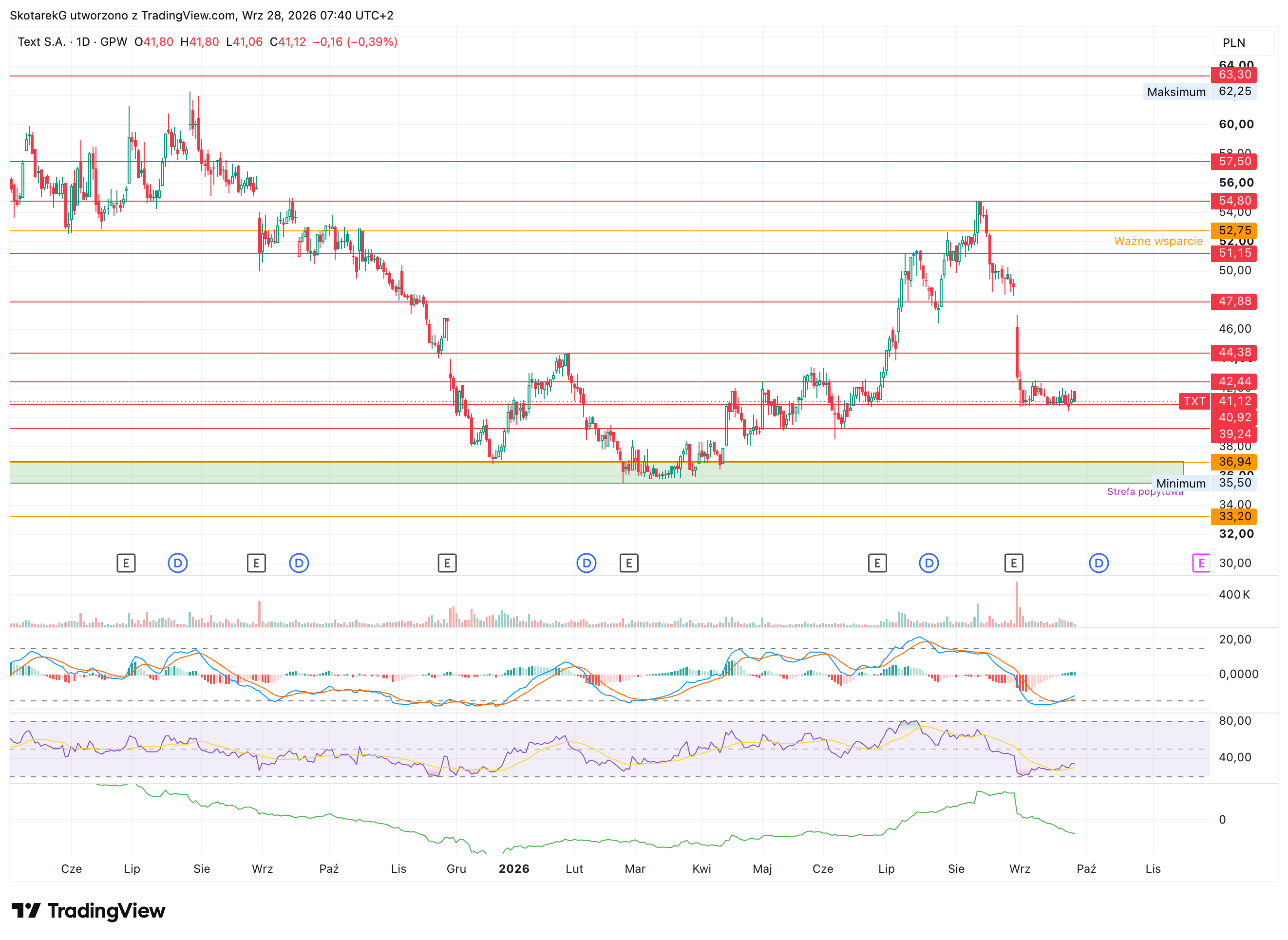 GPW:TXT Chart Image by SkotarekG