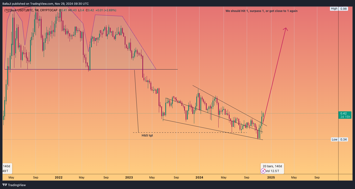 (CRYPTOCAP:TOTAL3-CRYPTOCAP:USDT)/CRYPTOCAP:BTC 图表图片 由 BallaJi 提供