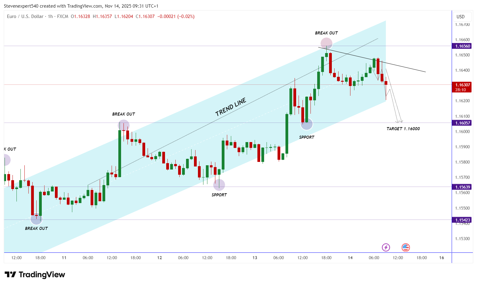 FX:EURUSD Chart Image by Stevenexpert540