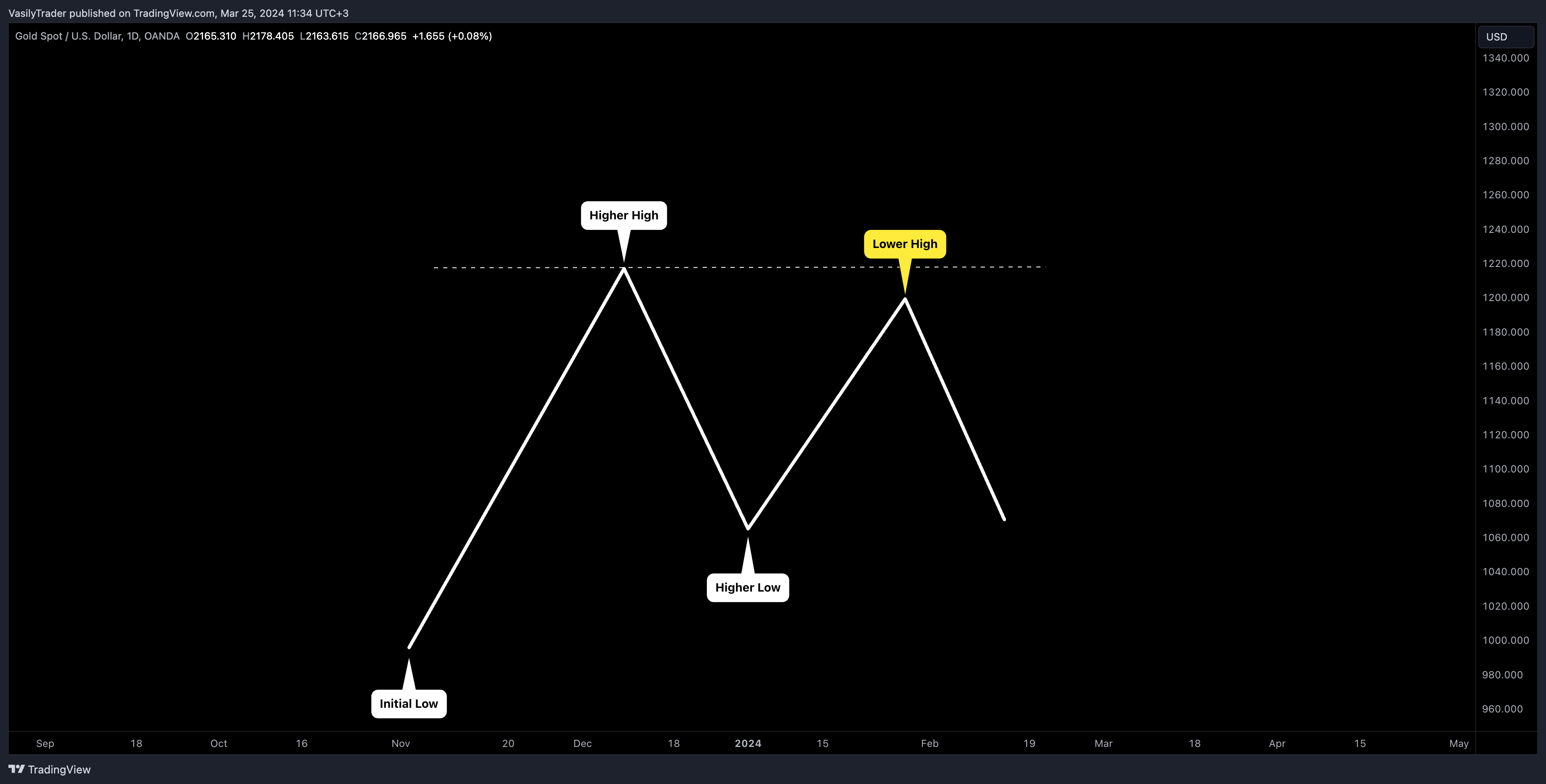 Снимок графика «OANDA:XAUUSD» от VasilyTrader