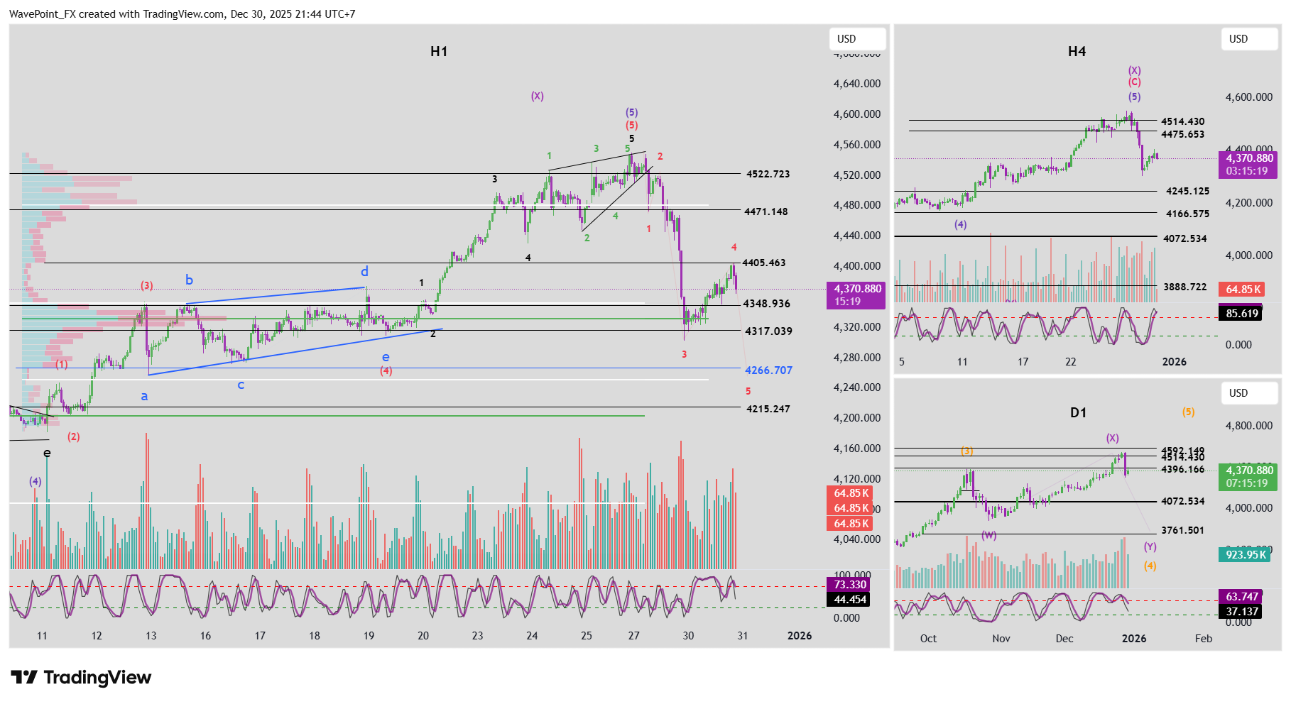 OANDA:XAUUSD ‏תמונת גרף מאת WavePoint_FX