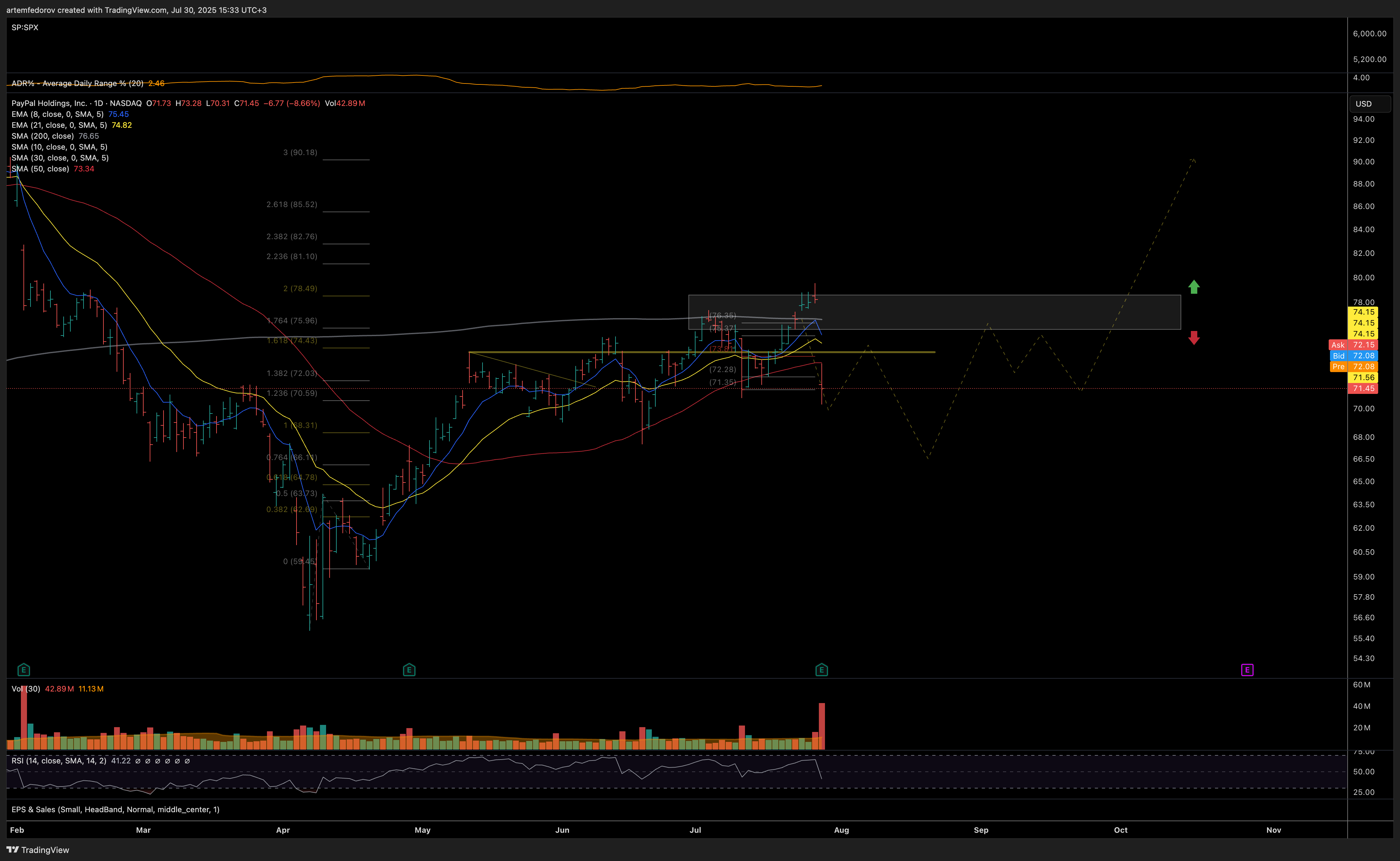 NASDAQ:PYPL Chart Image by BelFed_Analytics