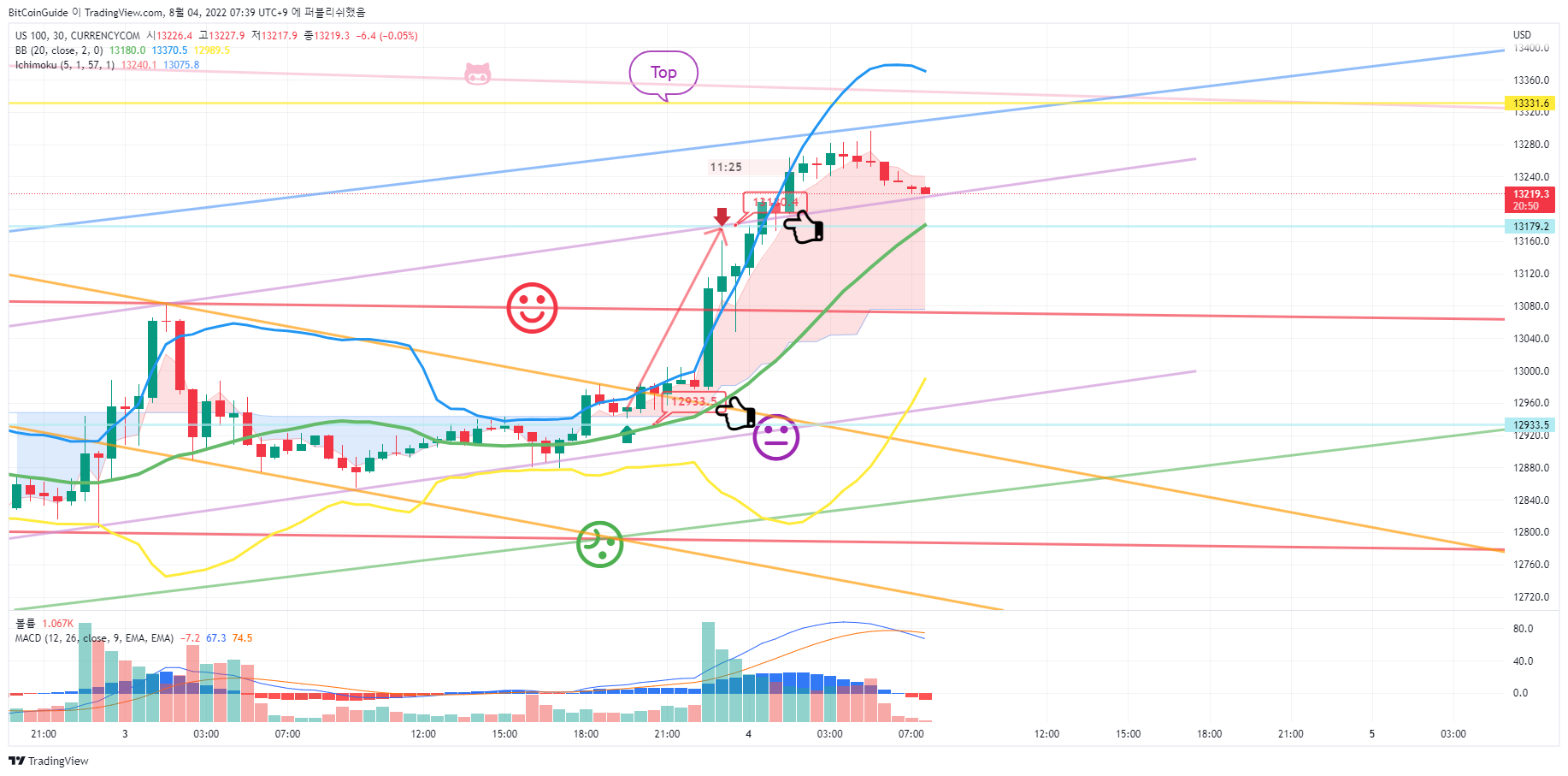 CURRENCYCOM:US100 Ảnh biểu đồ của BitCoinGuide