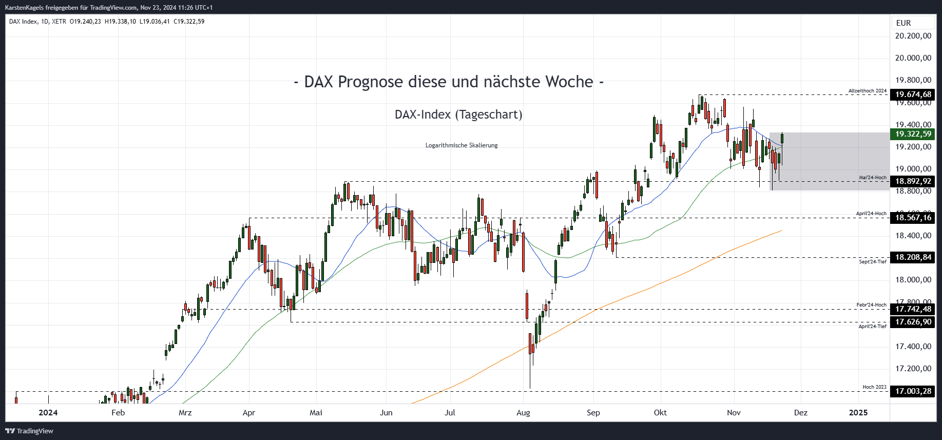 XETR_DLY:DAX Chart Image by KarstenKagels
