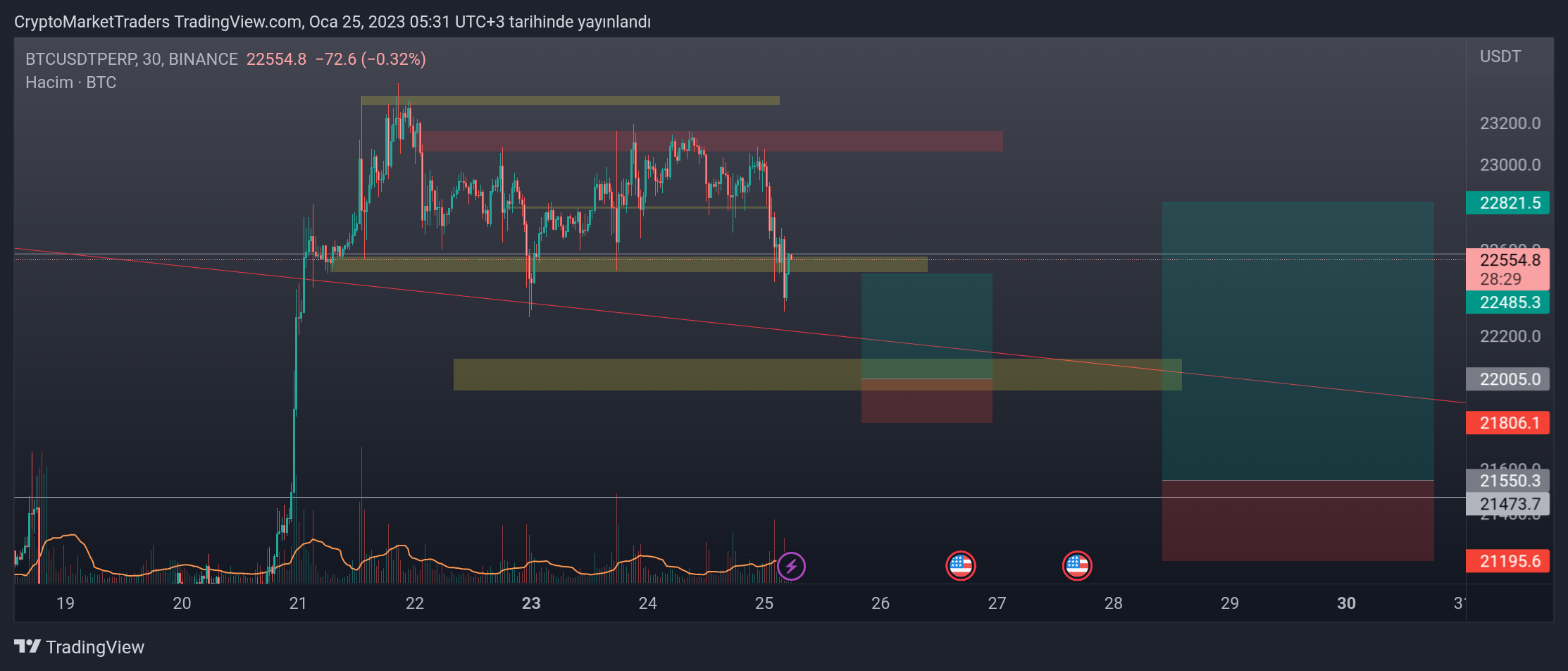 BINANCE:BTCUSDTPERP Chart Image by CryptoMarketTraders