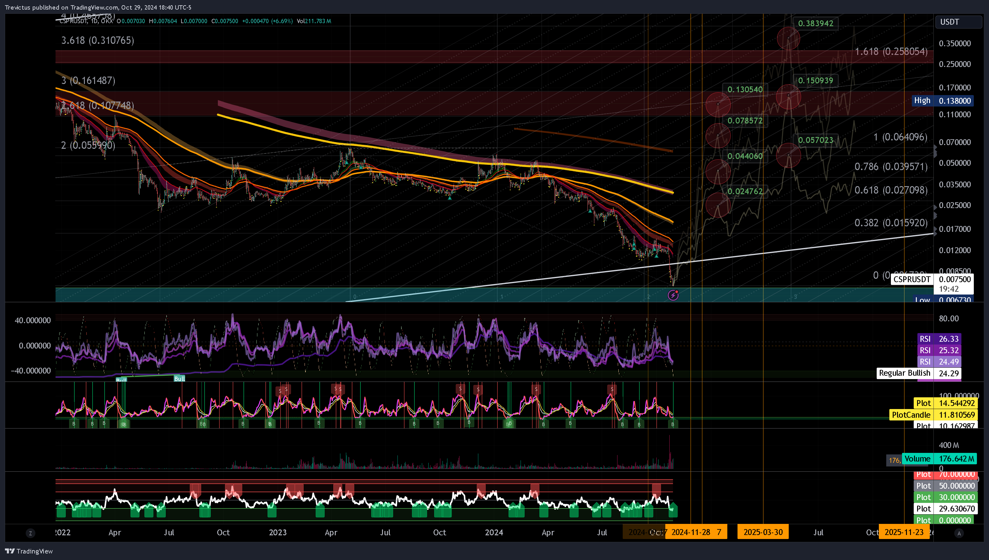 OKX:CSPRUSDT Imagem do gráfico por Trevictus