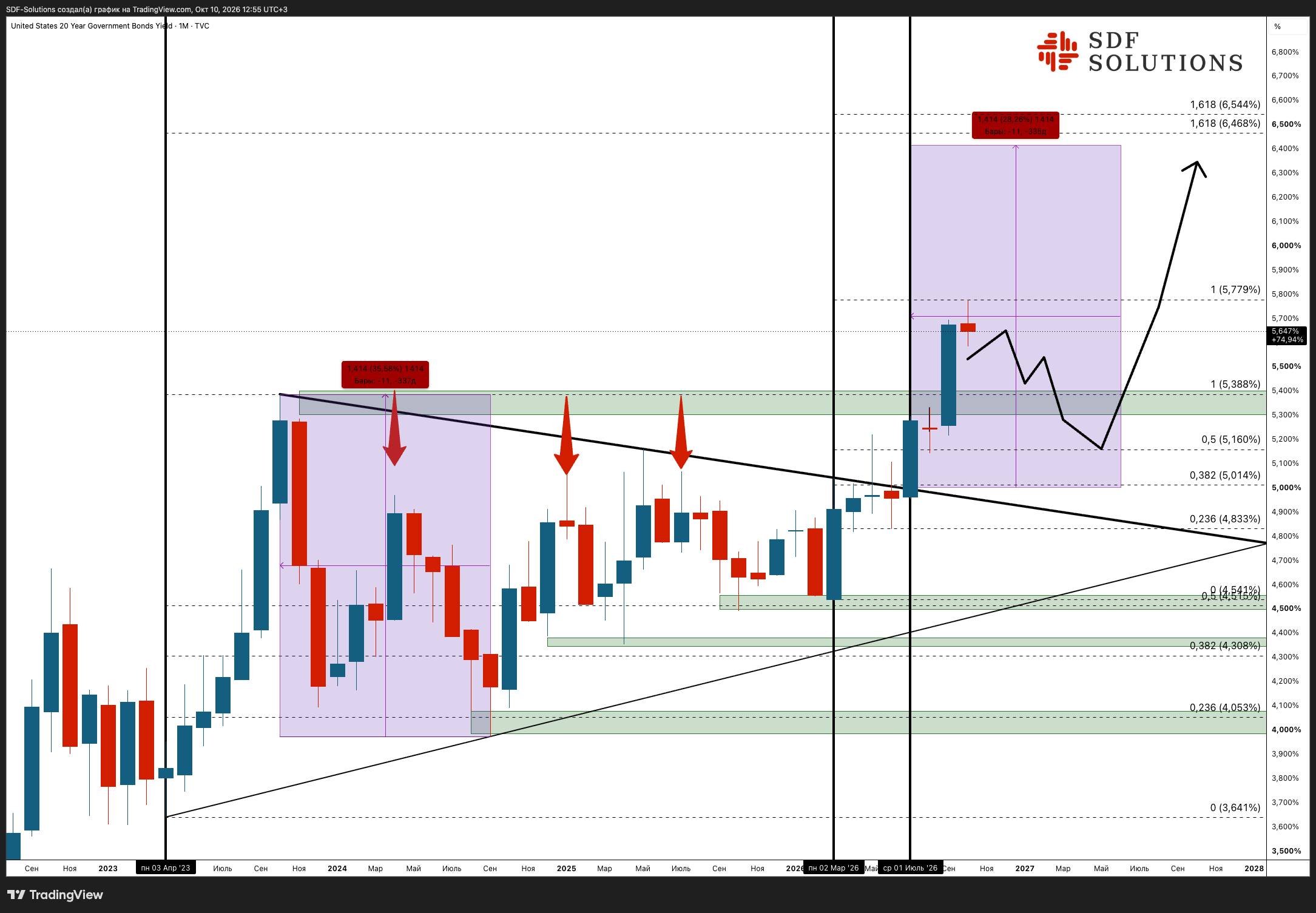 TVC:US20Y Chart Image by SDF-Solutions