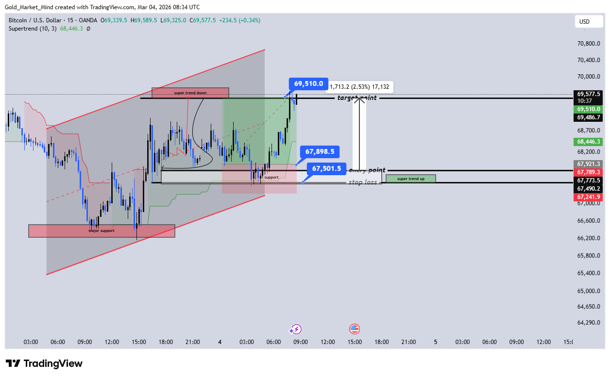 OANDA:BTCUSD Chart Image by Gold_Market_Mind