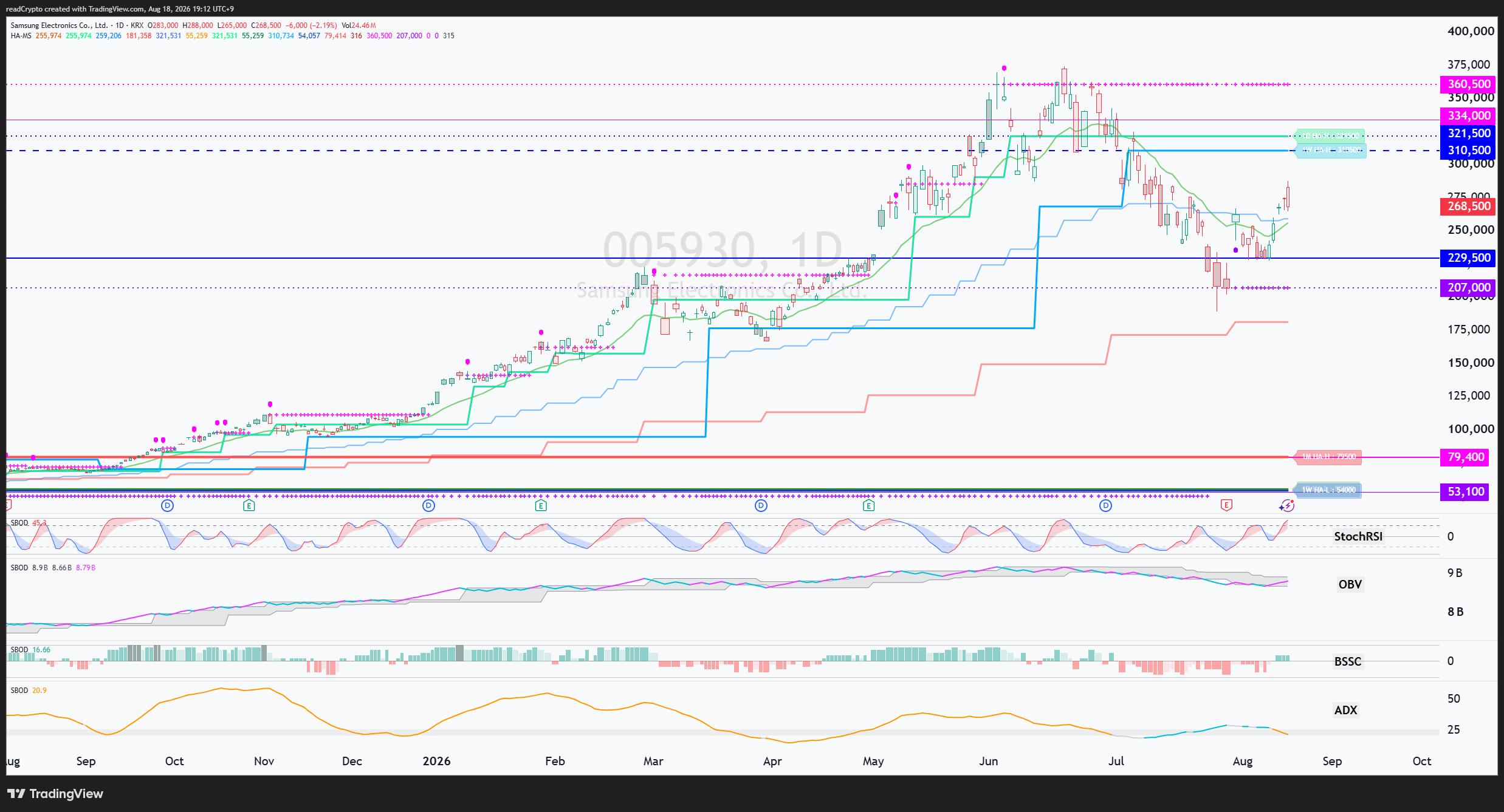 KRX:005930 Chart Image by readCrypto