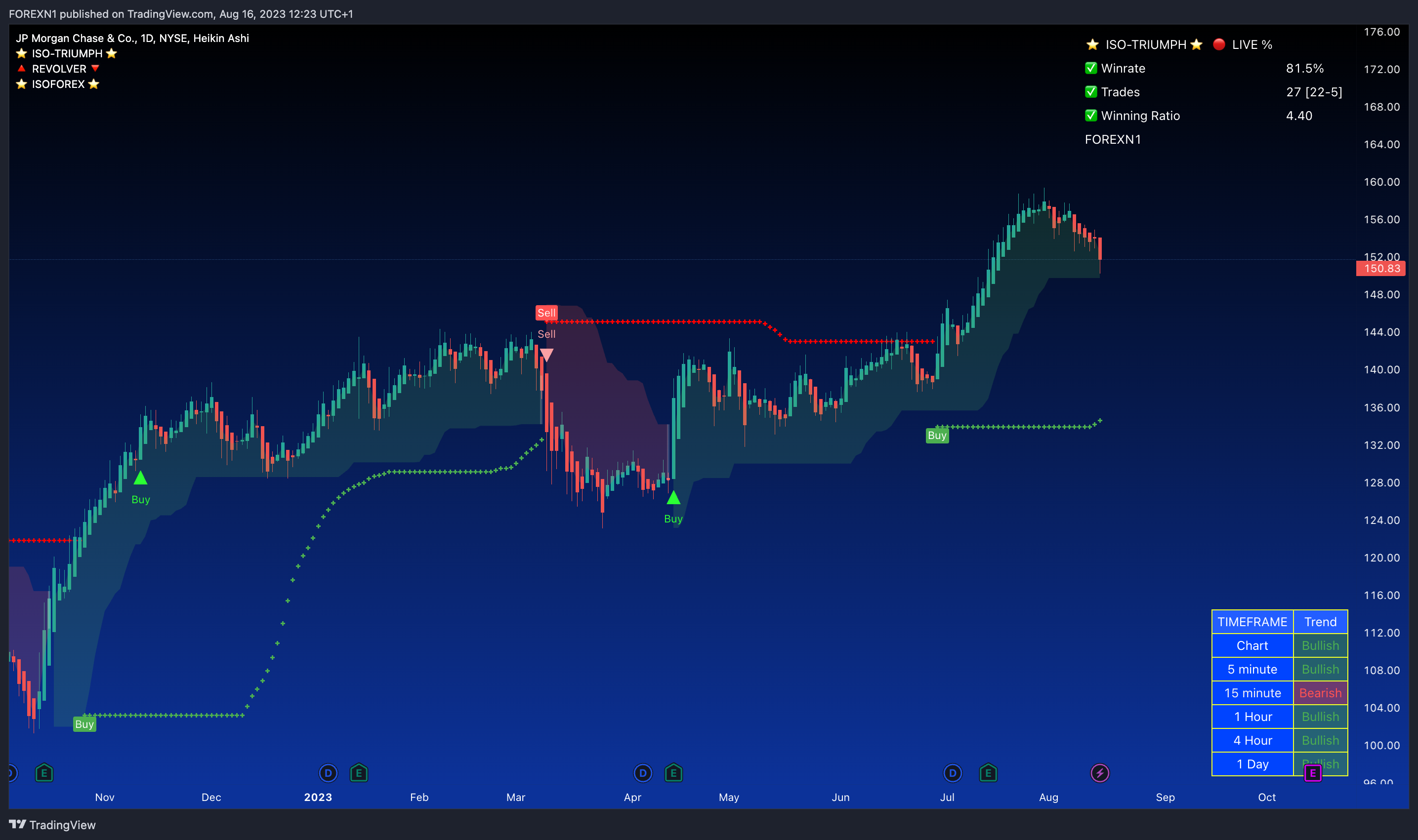 NYSE:JPM Chart Image by FOREXN1