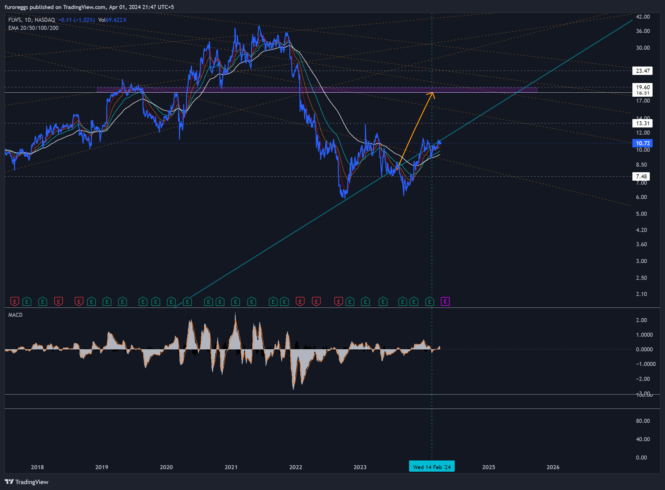 BATS:FLWS Chart Image by WouldBeLabs