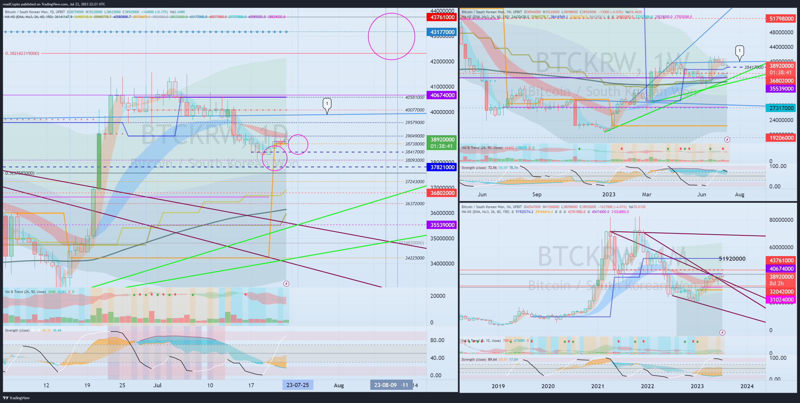 UPBIT:BTCKRW Chartbild von readCrypto