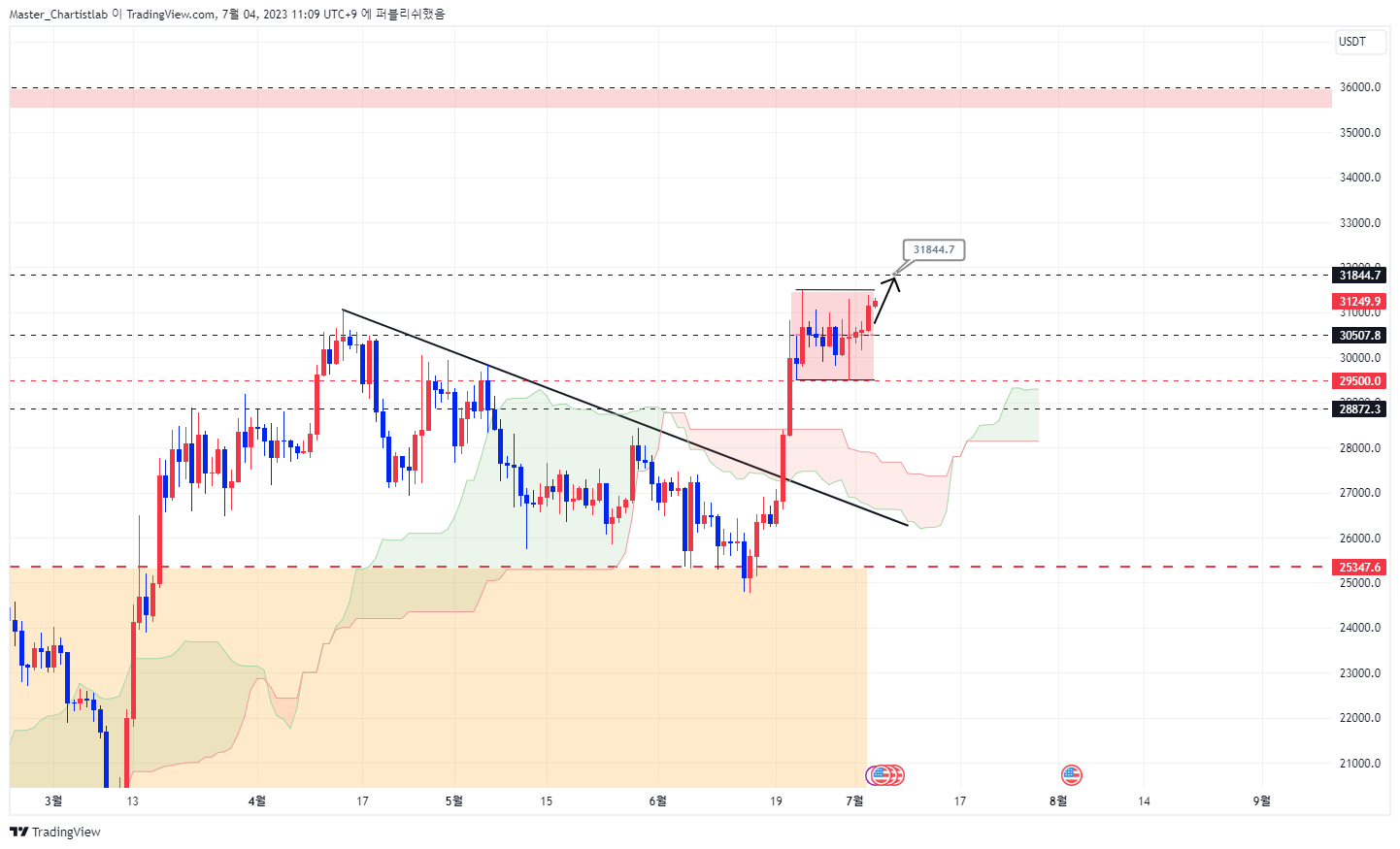 Снимок графика «BINANCE:BTCUSDT.P» от Master_Chartistlab
