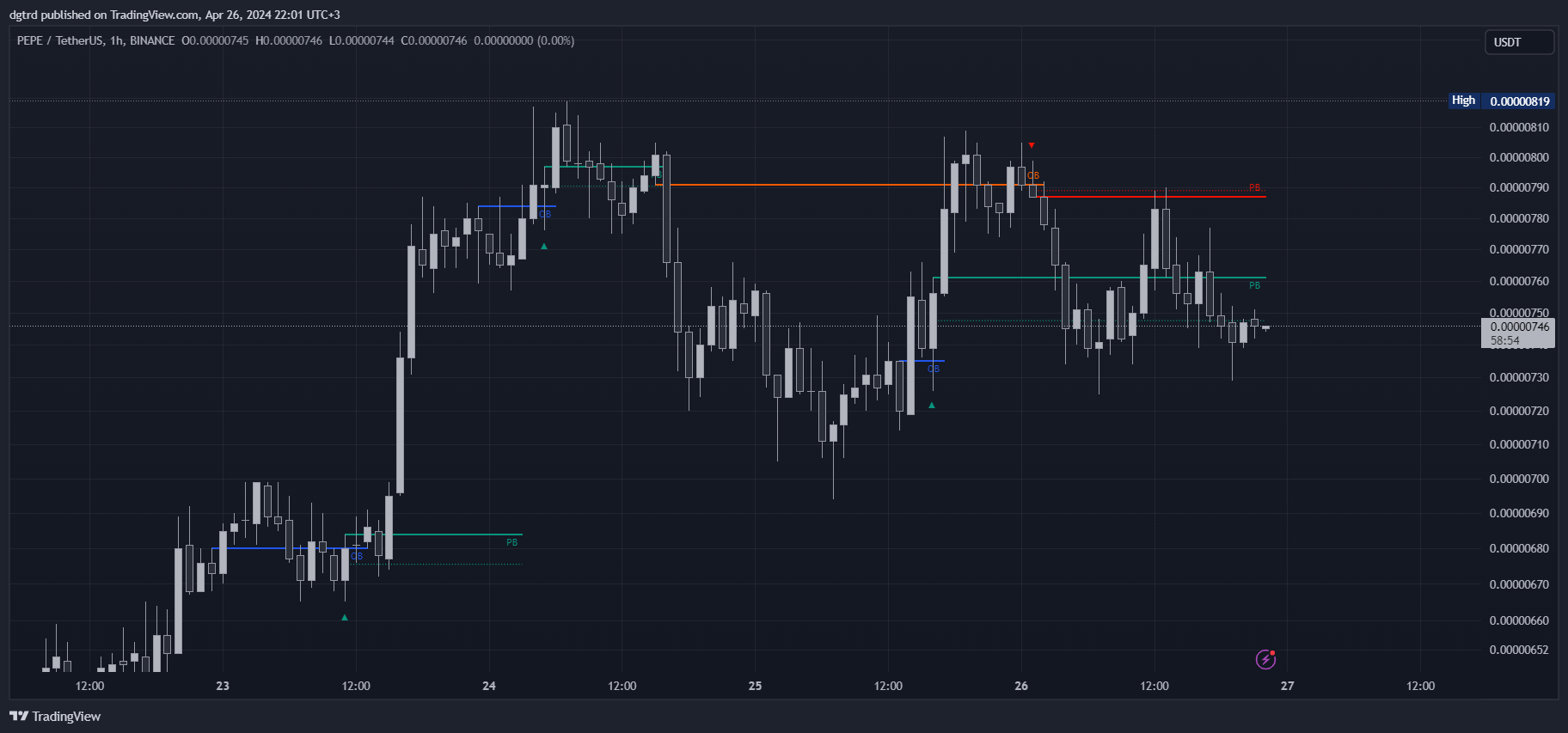 BINANCE:PEPEUSDT Obraz wykresu od dgtrd