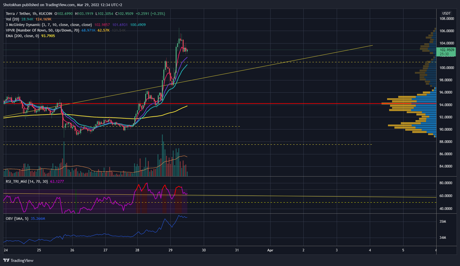 Снимок графика «KUCOIN:LUNAUSDT» от Shotokhan