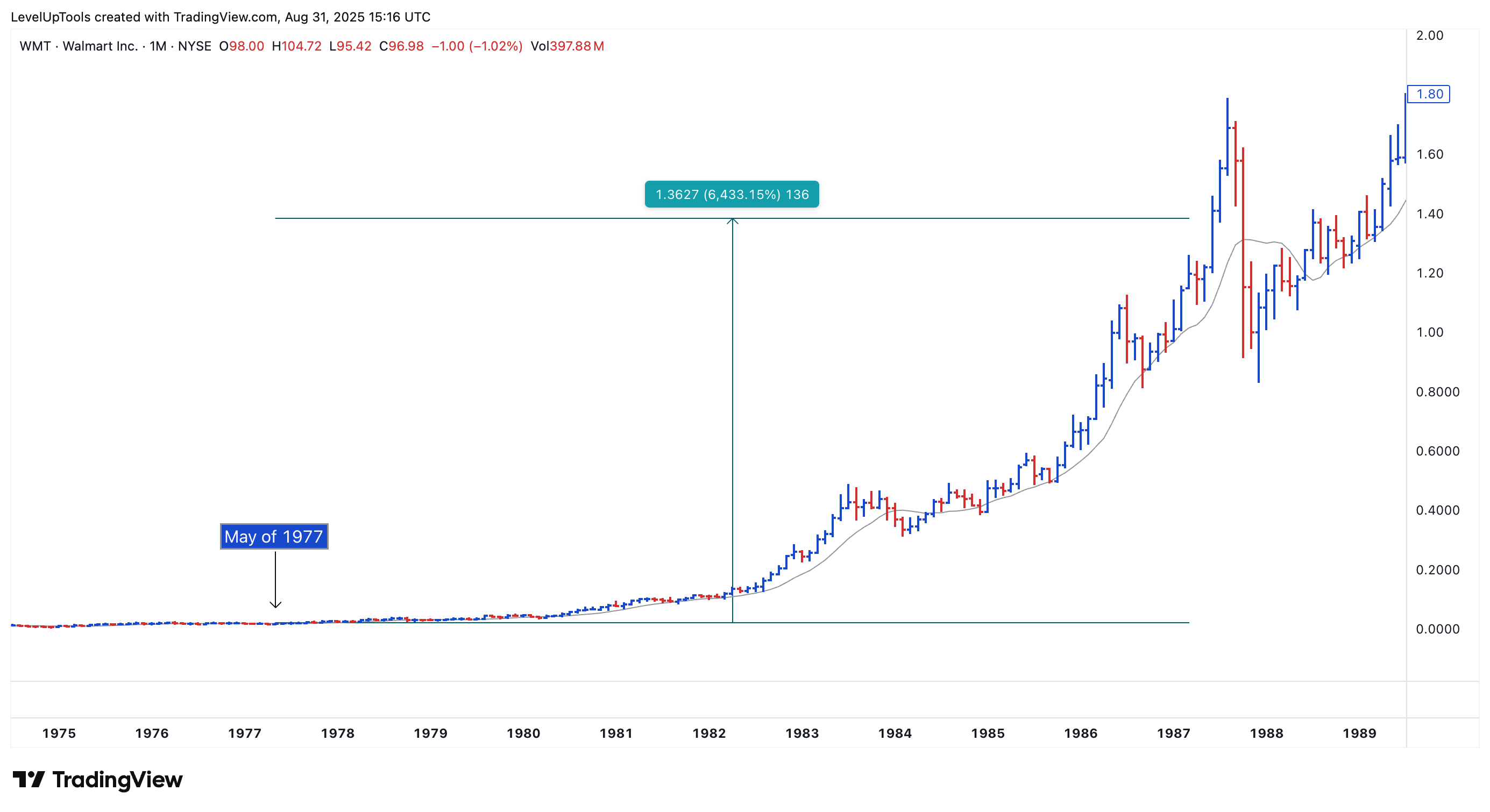 NYSE:WMT Chart Image by LevelUpTools