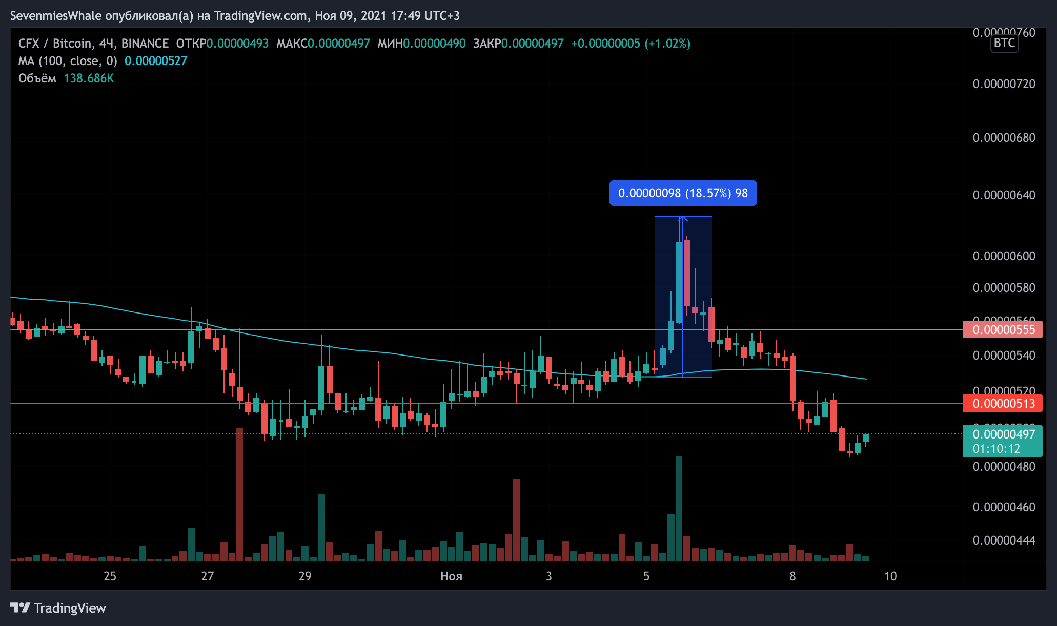 BINANCE:CFXBTC Chart Image by SevenmiesWhale